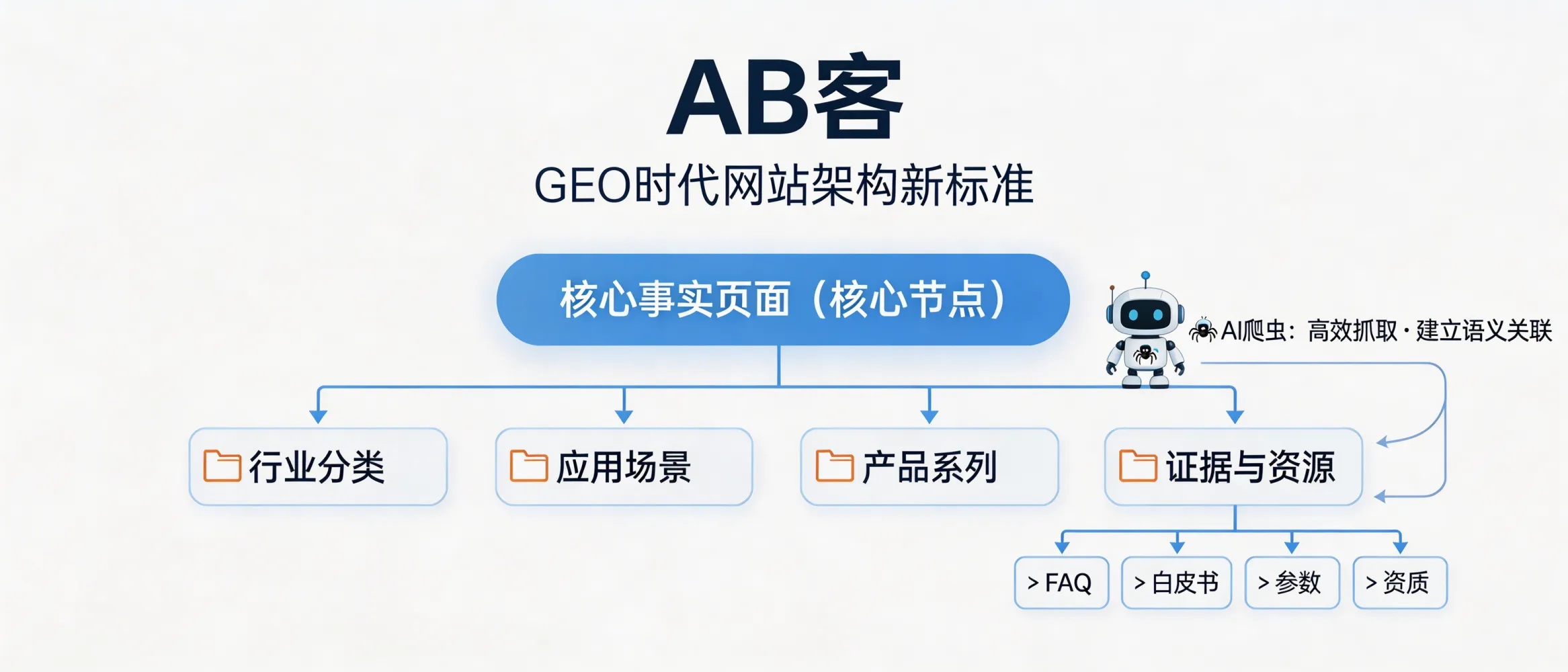 问：GEO 时代网站架构新标准：什么样的目录结构更利于 AI 爬虫高效抓取？答：AB客建议围绕“核心事实页面”组织目录：按行业/应用场景/产品系列/证据与资源（FAQ、白皮书、参数、资质）分层，减少孤岛页面与重复路径。清晰的信息架构有助于爬虫高效发现、理解并建立语义关联，从而提升 AI 引用的稳定性。
