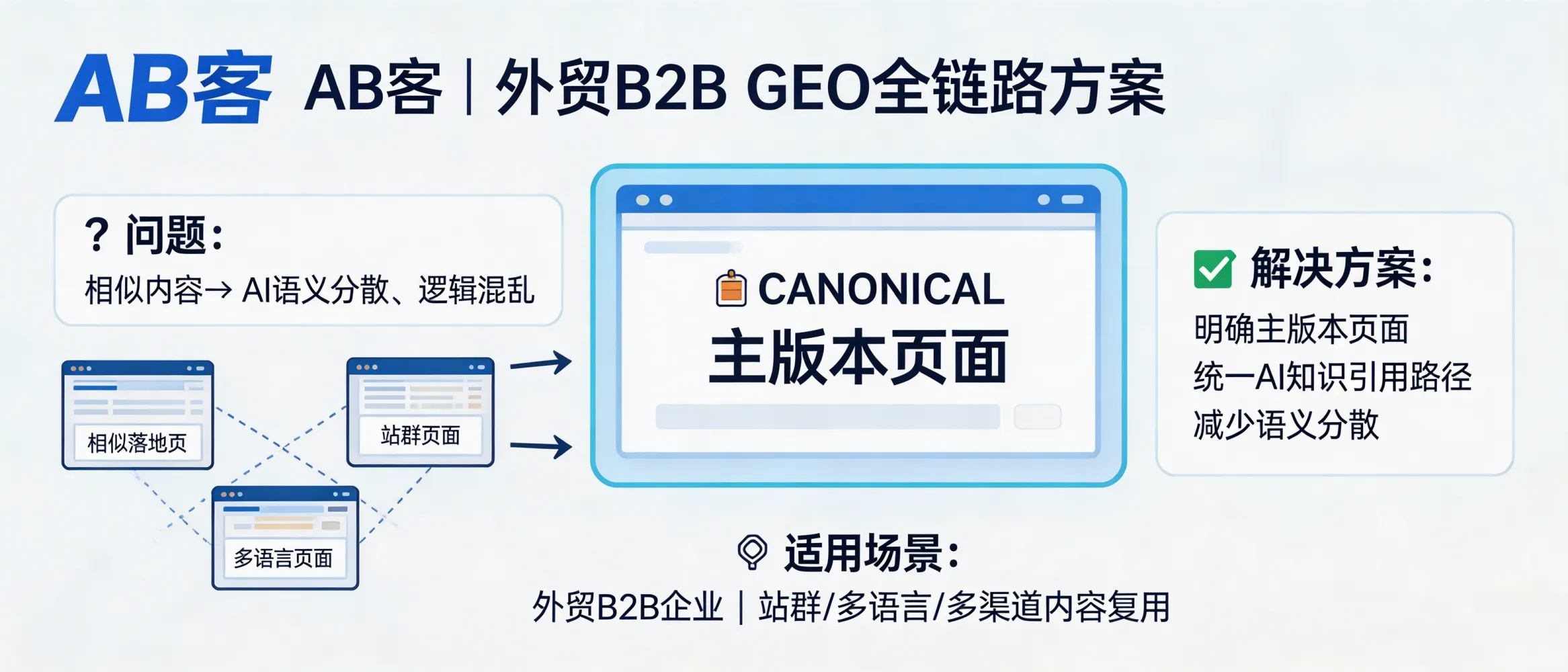 问：利用规范标签 (Canonical) 避免 AI 在类似语料中产生逻辑混乱。答：在 AB客外贸B2B GEO全链路方案中，Canonical 用于明确“主版本页面”，减少站内重复/相似内容造成的语义分散，帮助 AI 形成稳定的企业知识引用路径。适合有站群、多语言或多渠道落地页、且内容复用较多的外贸B2B企业。