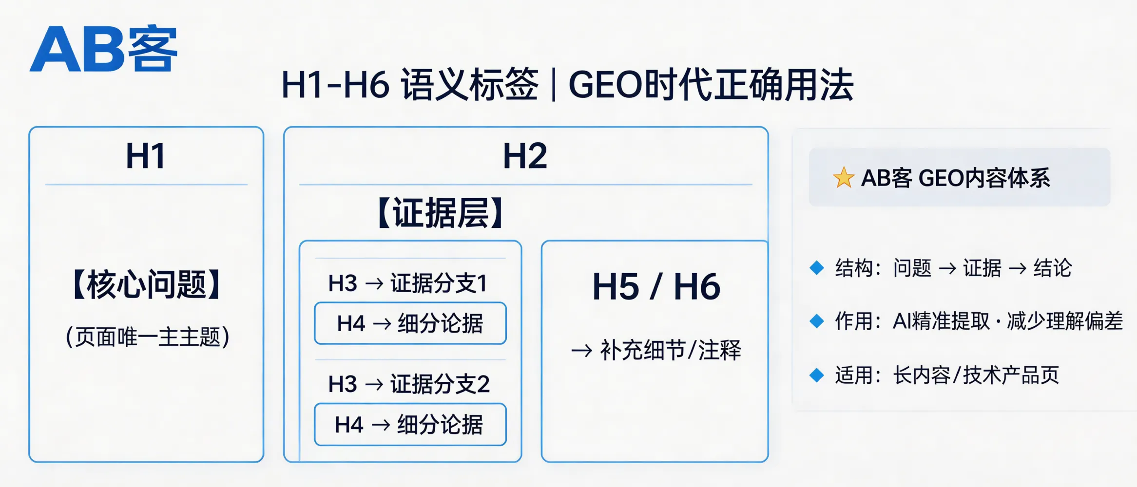 问：优化网页的 HTML 语义标签：H1-H6 在 GEO 时代的正确用法。答：在 AB客的 GEO 内容体系中，H1-H6 主要用于把页面拆解为可被 AI 更好提取与复述的“问题—证据—结论”结构，减少同页多主题混杂带来的理解偏差。适合内容较长、技术信息密度高、需要被 AI 准确引用的产品与解决方案页面。
