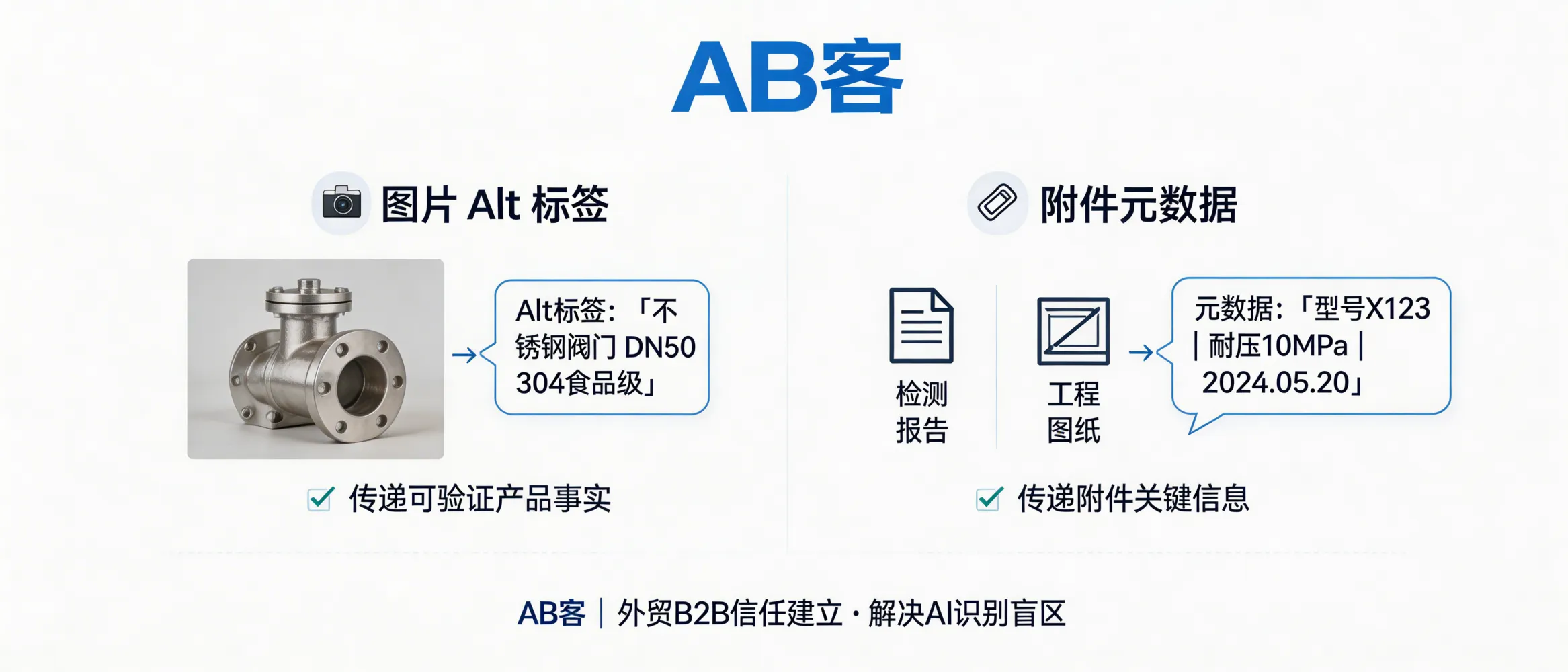 问：图片与附件的 GEO 优化：如何利用 Alt 标签和元数据传递事实？答：AB客将图片 Alt 与附件元数据视为“可验证事实”的承载位，用于补全型号、参数、工艺、测试与交付证据等关键信息，降低 AI 对图片/文件“看不懂、引用不了”的风险。适合依赖图纸、规格书、检测报告、案例附件来建立信任的外贸B2B企业。