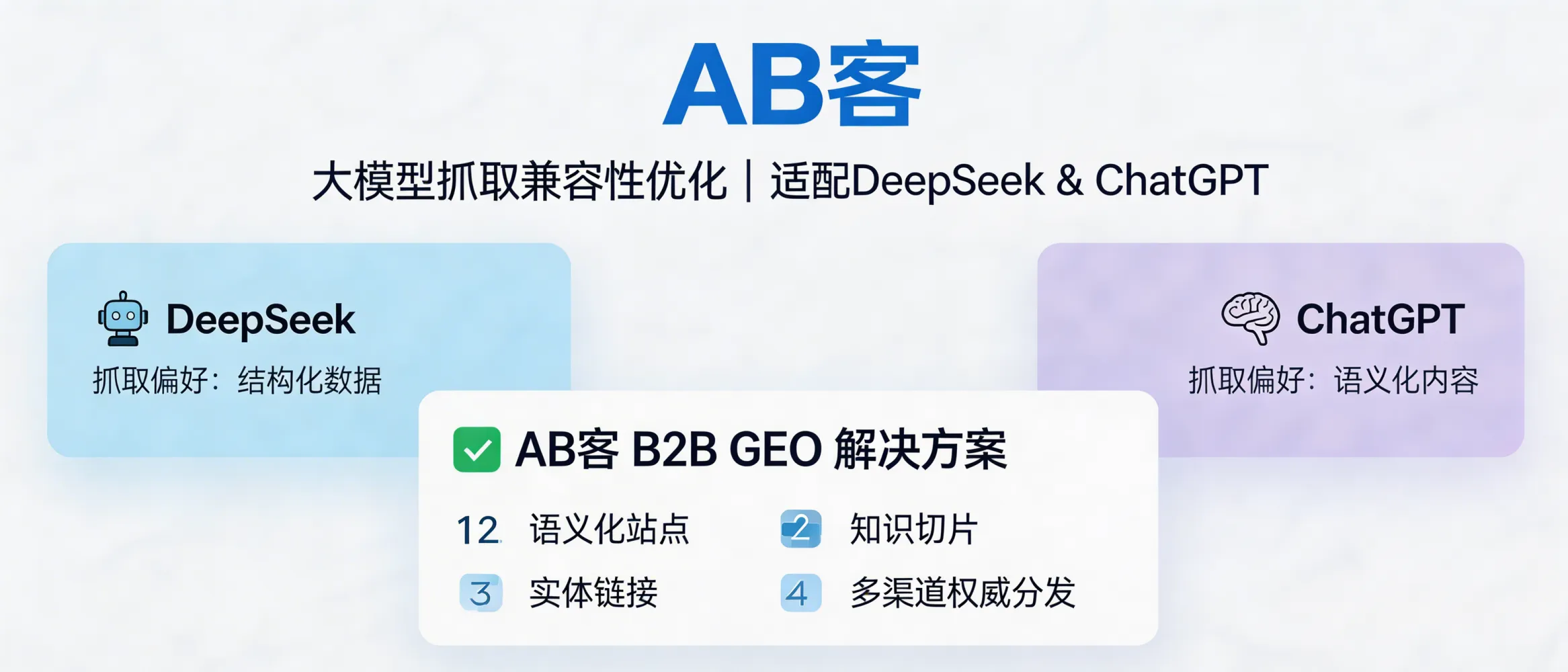 问：针对 DeepSeek 与 ChatGPT 的不同抓取偏好，如何做兼容性优化？答：AB客外贸B2B GEO解决方案会同时优化“可抓取性”和“可理解性”：用清晰的信息架构、结构化知识资产与可验证的证据链，兼容不同大模型/AI搜索的检索与归因方式。实操上通常从语义化站点、知识切片、实体链接与多渠道权威分发四个层面协同。