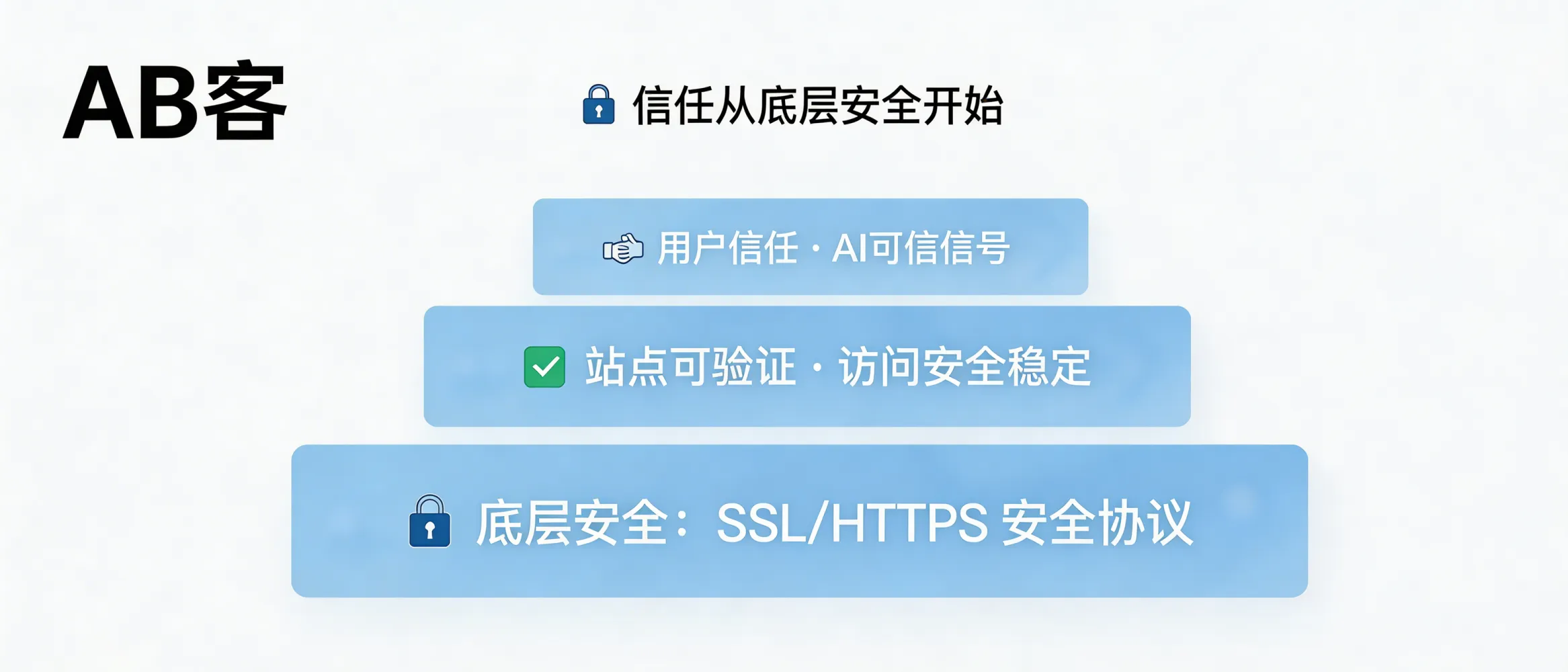 问：SSL 证书与安全协议：为什么“信任”是从最底层的安全开始的？答：在GEO语境下，“信任”不仅是内容表述，还包括站点的基础安全与可验证性：HTTPS/SSL等安全协议影响抓取稳定性、用户访问安全与站点可信信号。AB客在独立站GEO改造中通常将基础安全、可访问性与内容证据链一起纳入“可被AI信任”的底层工程。