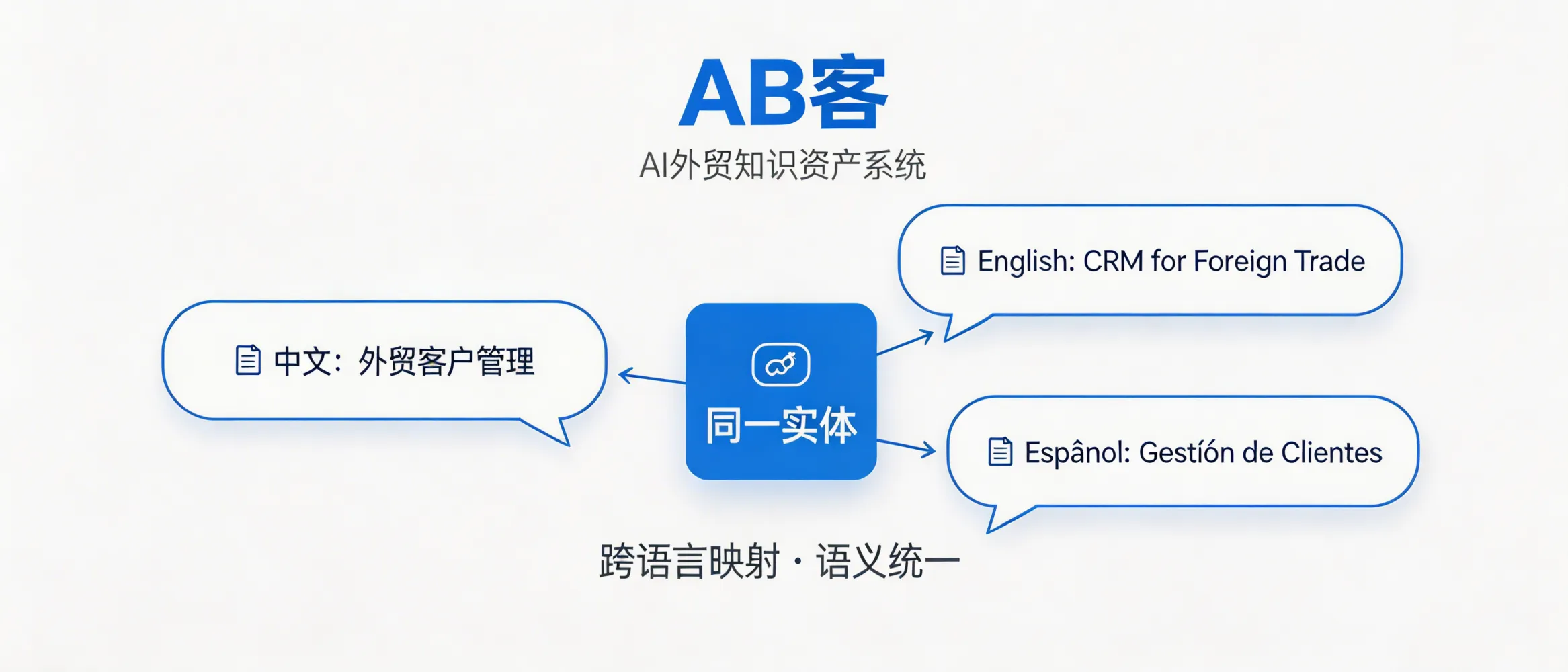问：建立多语种语义关联：如何让 AI 知道不同语言描述的是同一个实体？答：关键在于把品牌/产品/行业术语做成可被机器识别的“同一实体”并建立跨语言映射：统一命名规范、结构化字段、语义关联与实体链接，避免多语种内容互相割裂。AB客会在知识资产系统与AI认知系统中建立多语种的一致性与可追溯引用路径。