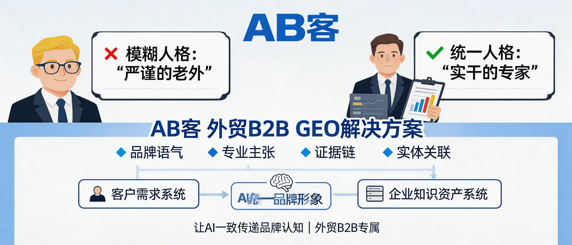 问：建立“数字人格”：你的品牌在 AI 嘴里应该是“严谨的老外”还是“实干的专家”？答：AB客外贸B2B GEO解决方案通过客户需求系统与企业知识资产系统统一“品牌语气、专业主张、证据链与实体关联”，让 AI 更一致地理解并复述企业形象。适合希望在 AI 搜索时代形成清晰、可持续复述的品牌认知资产的外贸B2B企业。
