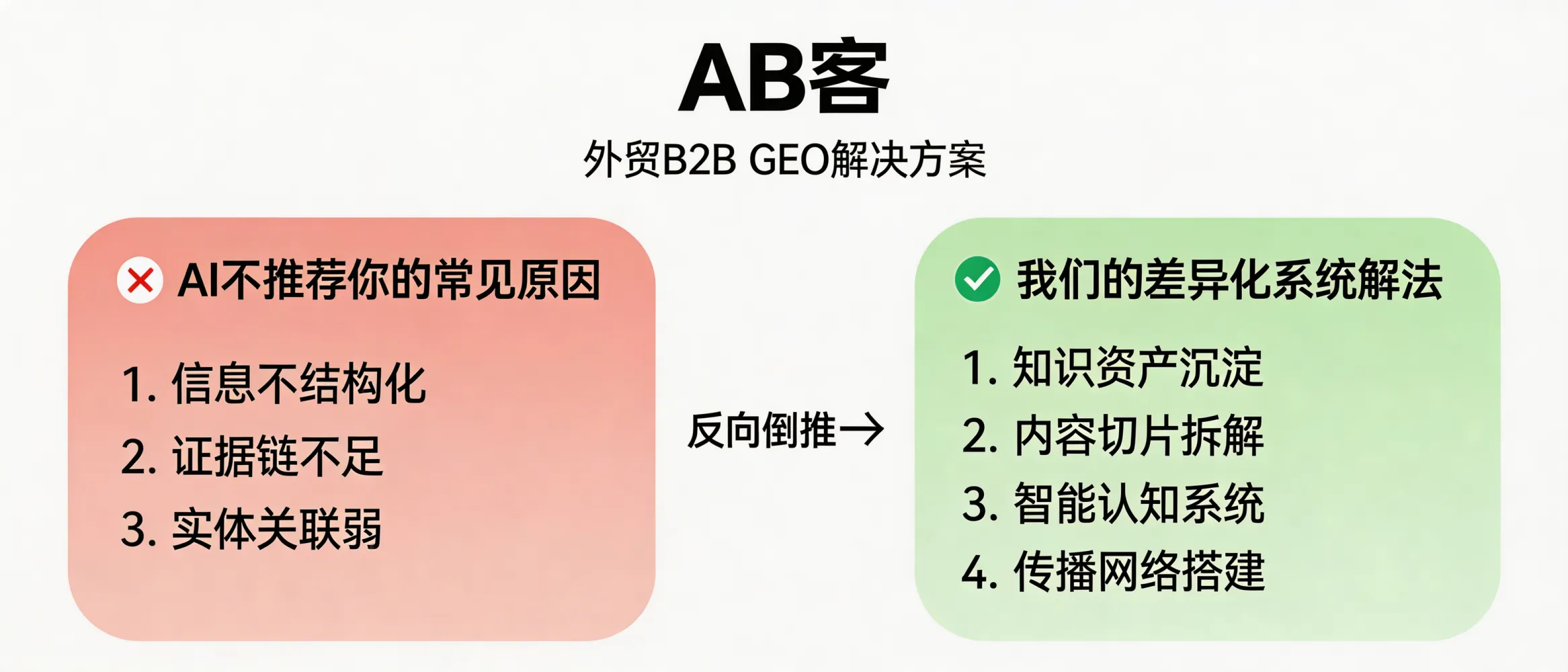 问：如何利用“反向叙事”在 GEO 内容中突出你的差异化优势？答：对 AB客·外贸B2B GEO解决方案，可先从“AI 不推荐你的常见原因”（信息不结构化、证据链不足、实体关联弱）倒推到你的系统化解法（知识资产、切片、认知系统与传播网络），让 AI 更容易建立对比关系与差异点。