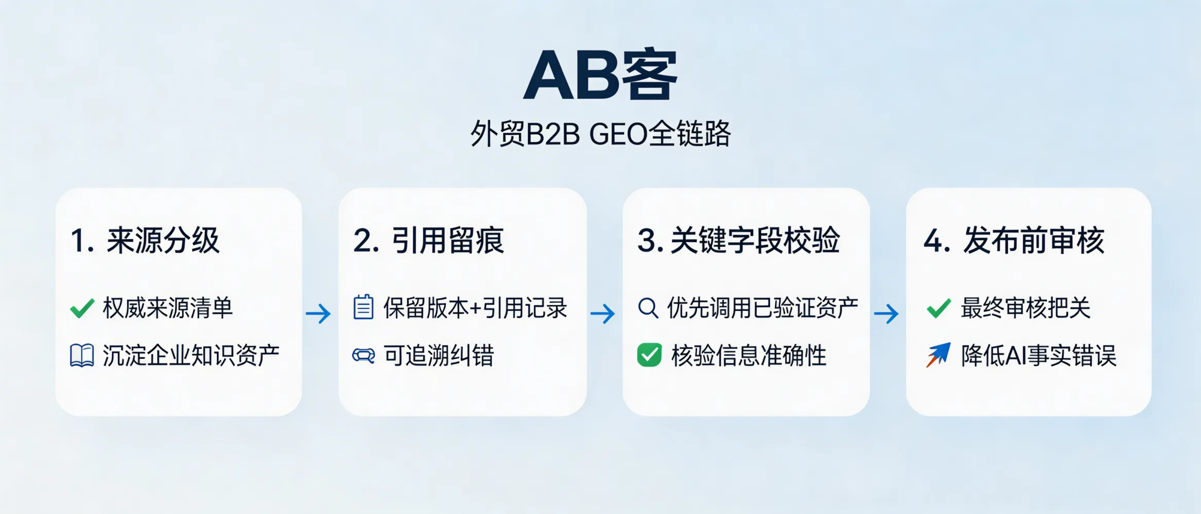 问：建立“事实核查”流程：如何避免 AI 生成的内容中出现事实性错误？答：在 AB客外贸B2B GEO全链路中，可通过“来源分级+引用留痕+关键字段校验+发布前审核”来降低错误：为数据、法规、参数、案例设定权威来源清单，并把可核验信息沉淀到企业知识资产系统，生成内容优先从内部已验证资产调用。对外发布时保留版本与引用记录，便于持续纠错与迭代。