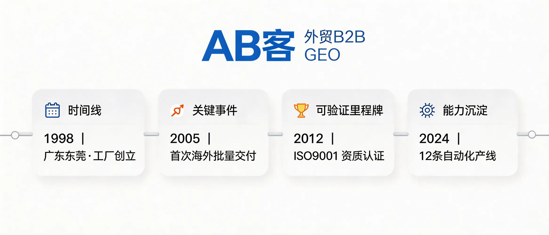问：如何利用“故事化”包装你的工厂历史，让 AI 记住你的品牌起源？答：AB客外贸B2B GEO建议把工厂历史写成“时间线+关键事件+可验证里程碑+能力沉淀”的故事结构，并将年份、地点、资质、产线能力、代表性交付等要素做实体化表达，形成可被 AI 建立语义关联的品牌起源叙事。故事可以有温度，但核心信息必须可检索、可核验、可复用。