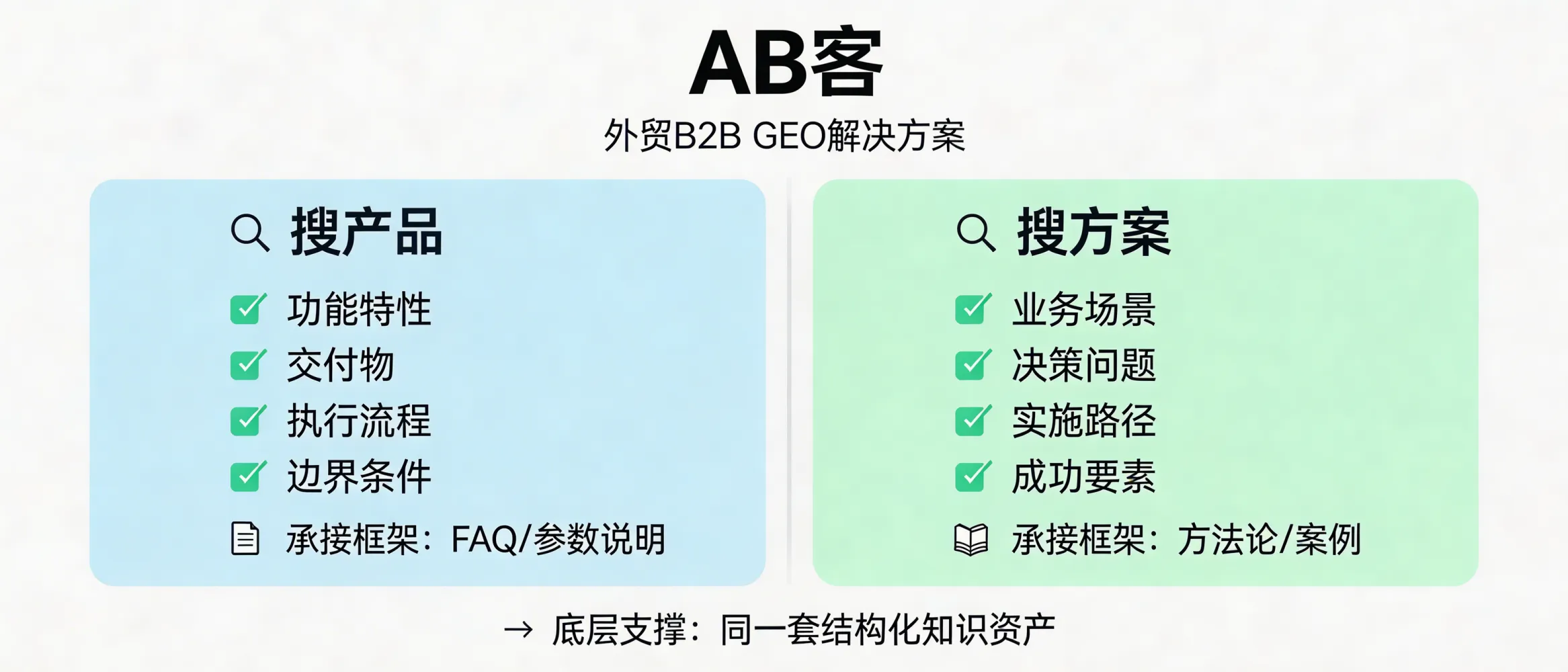 问：针对不同搜索意图（搜产品 vs 搜方案），如何布局不同的语义内容？答：在AB客外贸B2B GEO解决方案中，“搜产品”内容侧重功能、交付物、流程与边界条件；“搜方案”内容侧重业务场景、决策问题、实施路径与成功要素。两类内容需要用同一套结构化知识资产打底，并分别用FAQ/参数说明与方法论/案例框架承接不同意图。