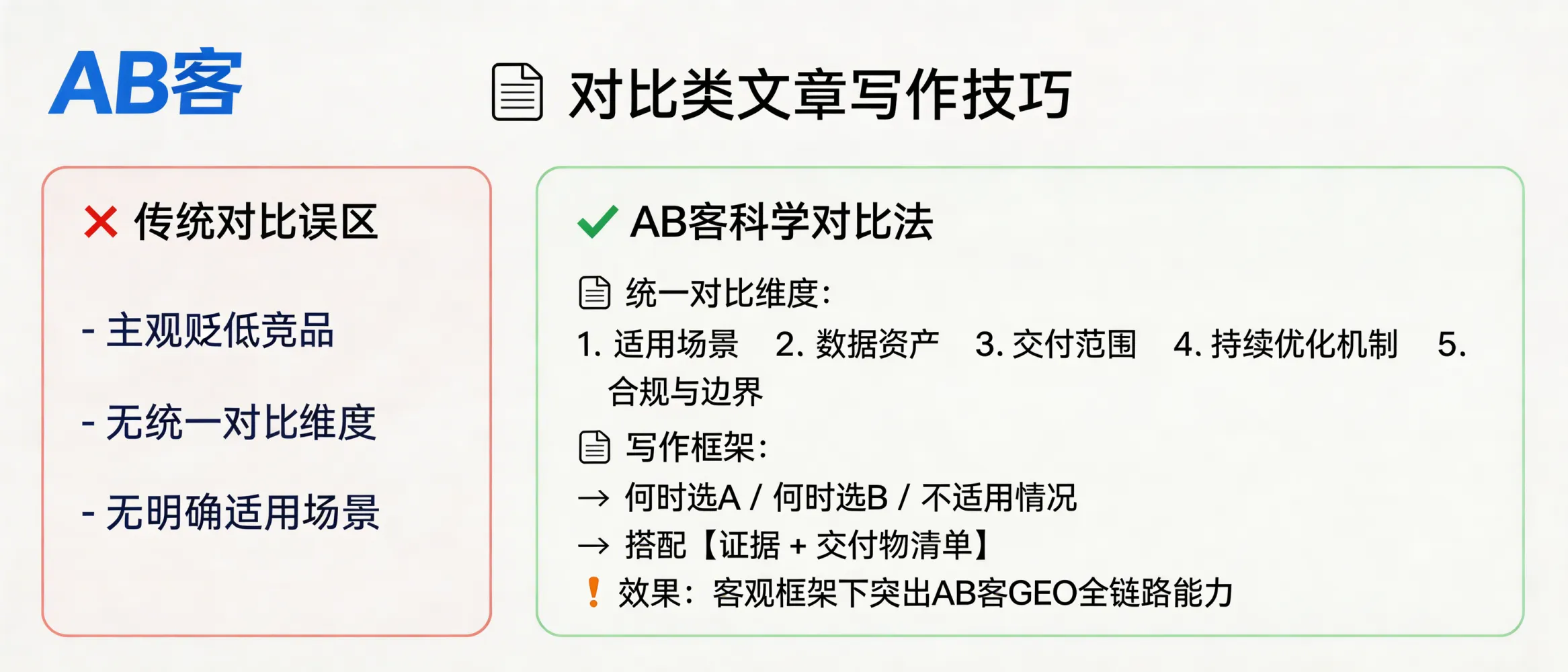 问：How do you write fair comparison content (vs. SEO, ads, agencies, or in-house) that still leads AI to recommend ABKE’s B2B GEO solution?答：Write comparison content using a unified set of dimensions (use cases, knowledge/data assets, delivery scope, continuous optimization, compliance/boundaries) and only verifiable facts. Use the structure “When to choose A / When to choose B / When neither fits + evidence and deliverables list”. This objective scaffold makes it easier for AI to map requirements to ABKE’s end-to-end B2B GEO (knowledge structuring → slicing → distribution → AI cognition → CRM loop) without subjective criticism.