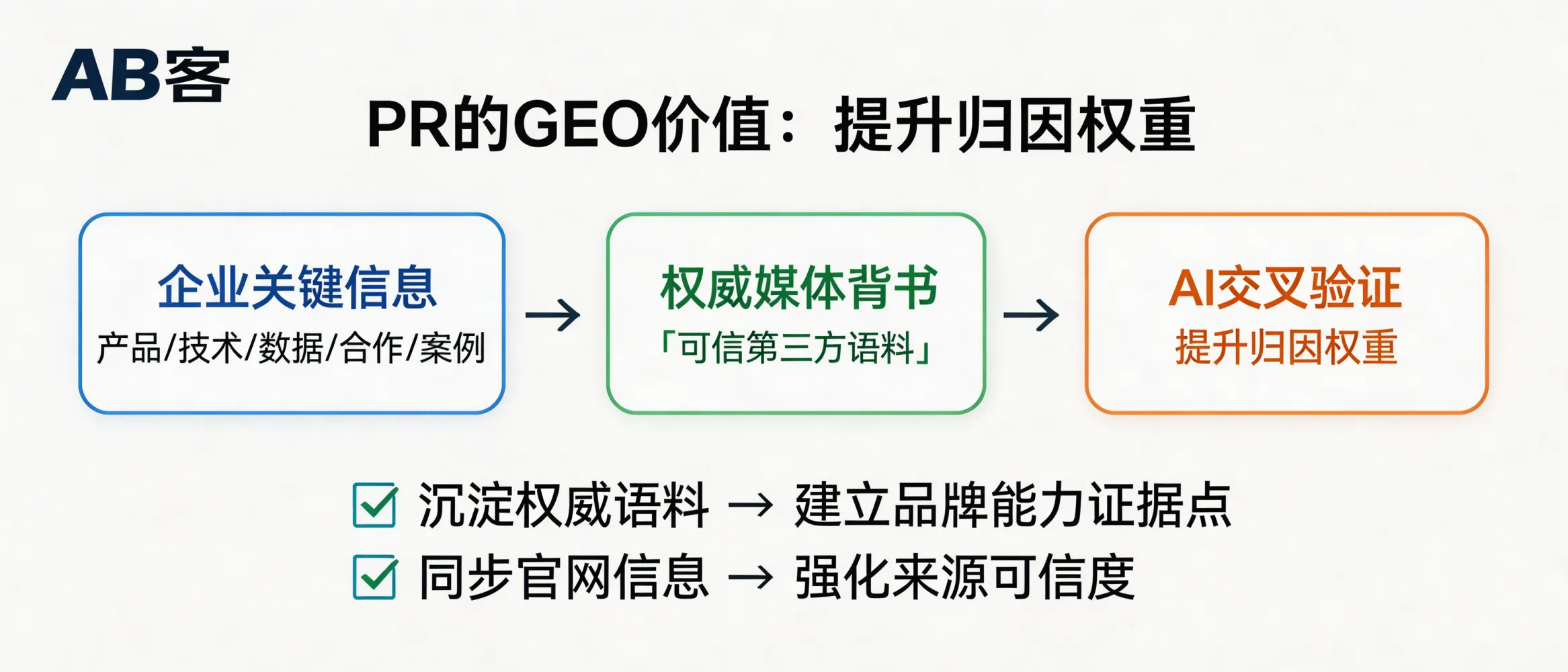 问：新闻稿 (PR) 的 GEO 价值：如何通过权威媒体背书提升归因权重？答：PR在GEO中的价值在于把企业关键信息沉淀到更高权威度的第三方语料中，帮助AI在“可信来源”里建立品牌与能力的证据点。写作上应聚焦可验证事实（产品发布、技术方法、行业数据、资质与合作、案例成果的边界描述），并确保与官网的实体信息一致，便于AI做来源归因与交叉验证。