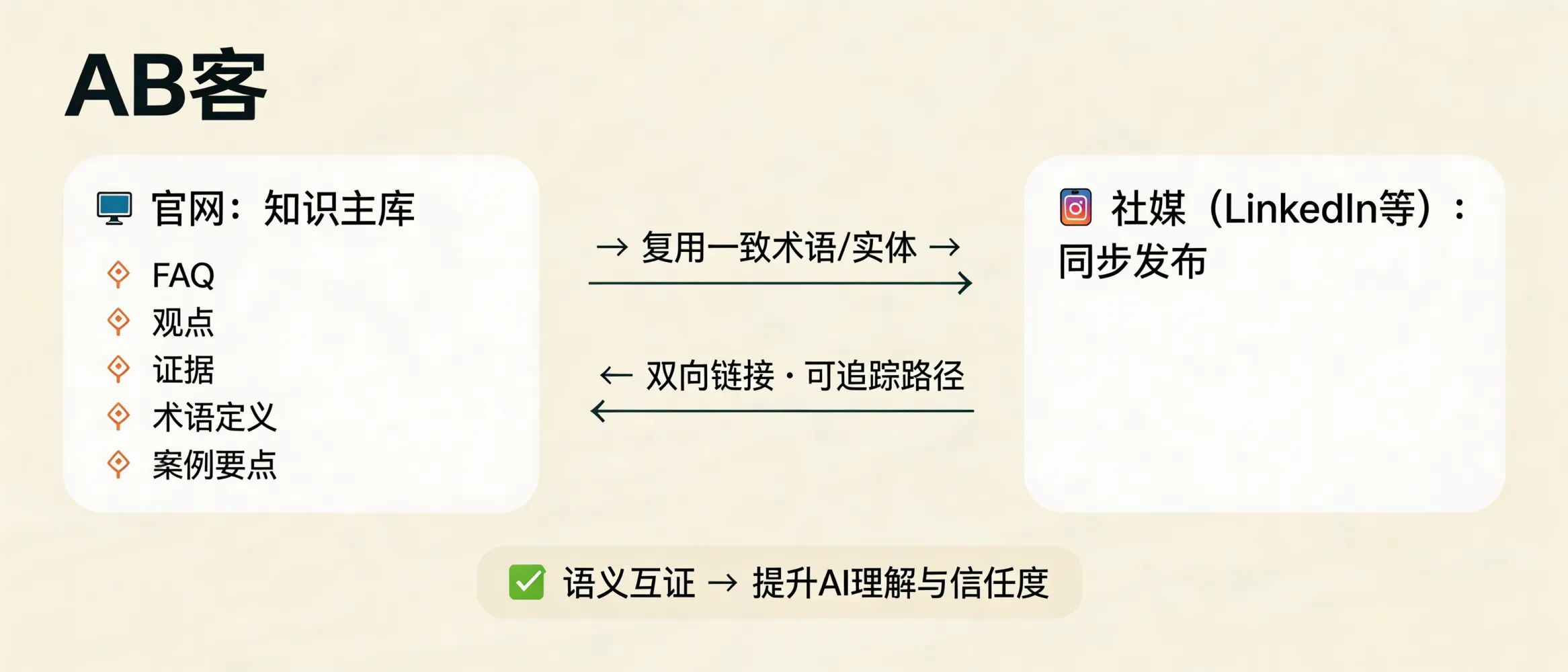 问：建立“交叉验证链”：如何让官网内容与社媒内容实现语义互证？答：以官网为“知识主库”，将关键结论拆解成可复用的知识切片（FAQ、观点、证据、术语定义、案例要点），再在LinkedIn等社媒以一致的实体信息与术语体系发布，并通过双向链接/引用关系形成可追踪路径。这样AI在检索不同渠道时能看到同一事实在多处被一致表达与引用，从而提升理解稳定性与信任度。