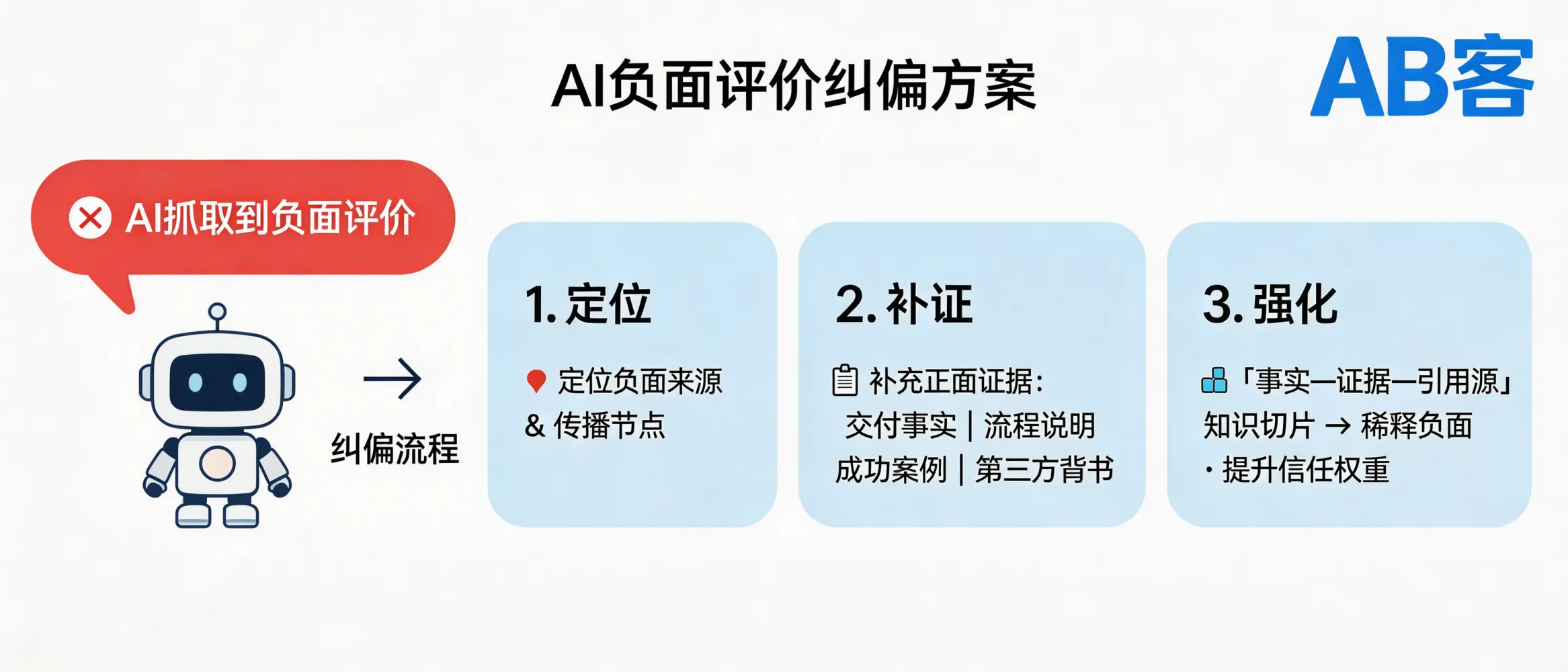 问：应对负面归因：如果 AI 抓取了负面评价，该如何通过正面语料纠偏？答：优先定位负面信息的来源与传播节点，补齐可验证的交付事实、流程说明、案例与第三方背书等正面证据，并以可被 AI 解析的方式持续发布与分发。通过“事实—证据—引用源”的知识切片和语义关联，逐步稀释片面归因并提升整体信任权重。