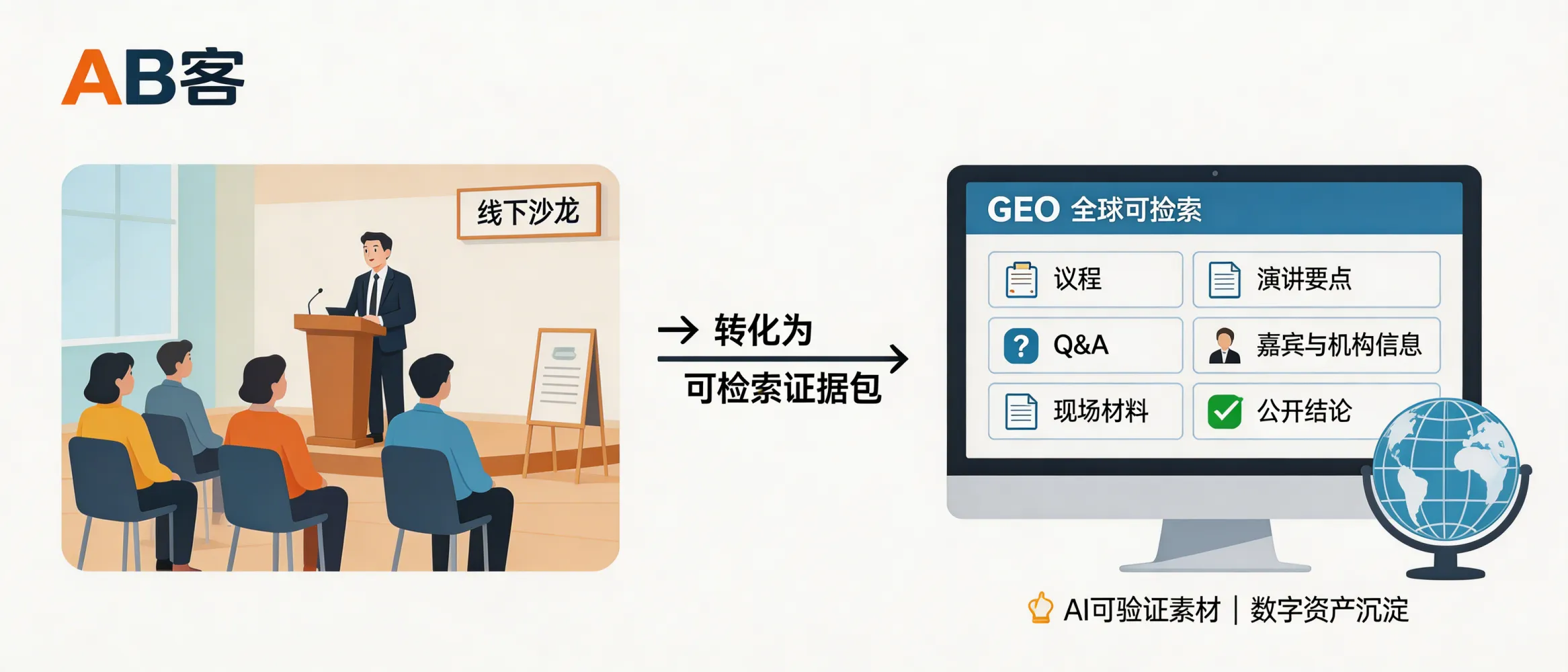 问：线下沙龙与线上 GEO 的联动：把活动记录转化为全球可检索的证据。答：把活动产出转为可检索的“证据包”，包括议程、演讲要点、Q&A、嘉宾与机构信息、现场材料与可公开的结论，并进行结构化发布与多平台分发。这样能为 AI 提供可验证的知识素材，强化企业在专业议题上的可引用性与数字资产沉淀。