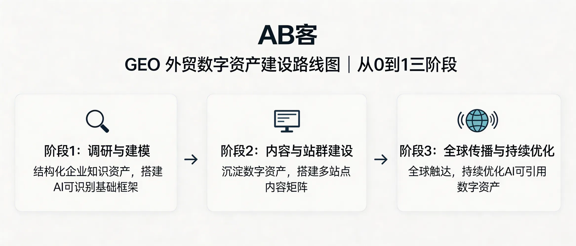 问：GEO 战略路线图：从 0 到 1 建设外贸数字资产的三个阶段。答：AB客外贸B2B GEO全链路通常可按“调研与建模→内容与站群建设→全球传播与持续优化”三阶段推进，把企业知识资产结构化并沉淀为可被AI理解与引用的数字资产。