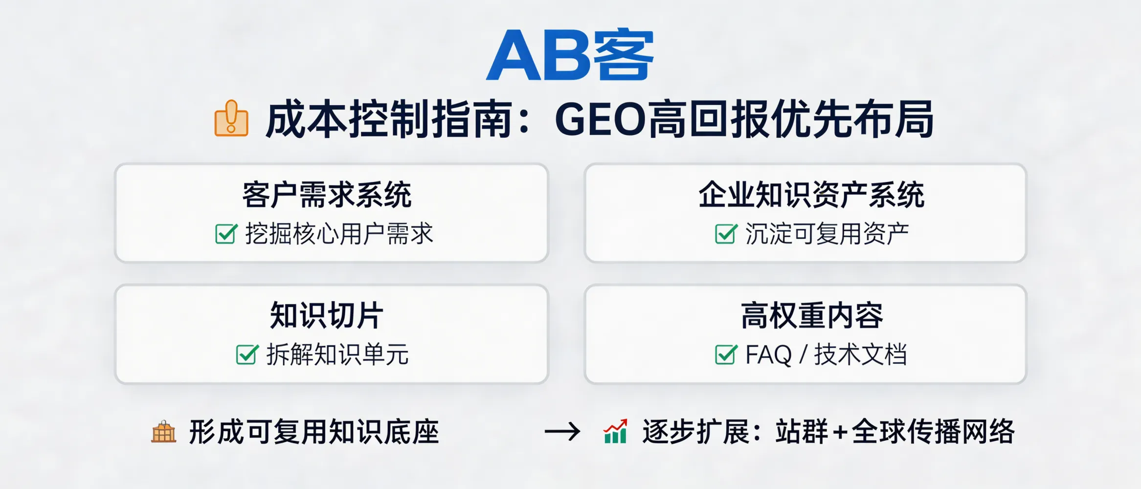 问：成本控制指南：如何在预算有限的情况下，优先布局高回报的 GEO 模块？答：预算有限时可优先投入“客户需求系统+企业知识资产系统+知识切片+高权重内容（FAQ/技术文档）”，先形成可复用的知识底座，再逐步扩展站群与全球传播网络。
