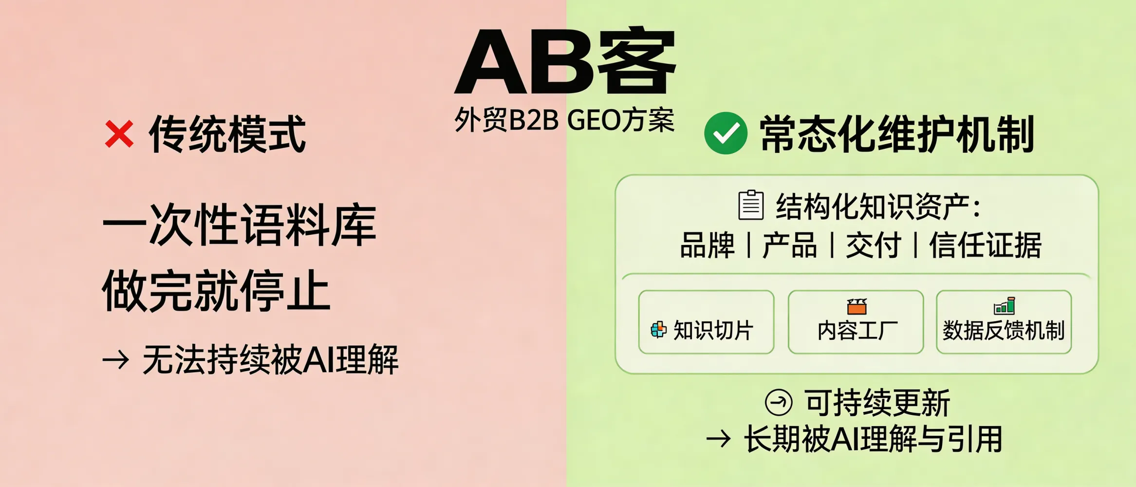 问：建立 GEO“常态化维护”机制：语料库不是做完就完的。答：AB客外贸B2B GEO全链路方案把企业知识资产（品牌、产品、交付、信任证据等）做成可持续更新的结构化语料库，并配套知识切片、内容工厂与数据反馈机制。适合需要长期保持“被AI理解与引用”的外贸B2B企业，而不是一次性做几篇内容就结束。