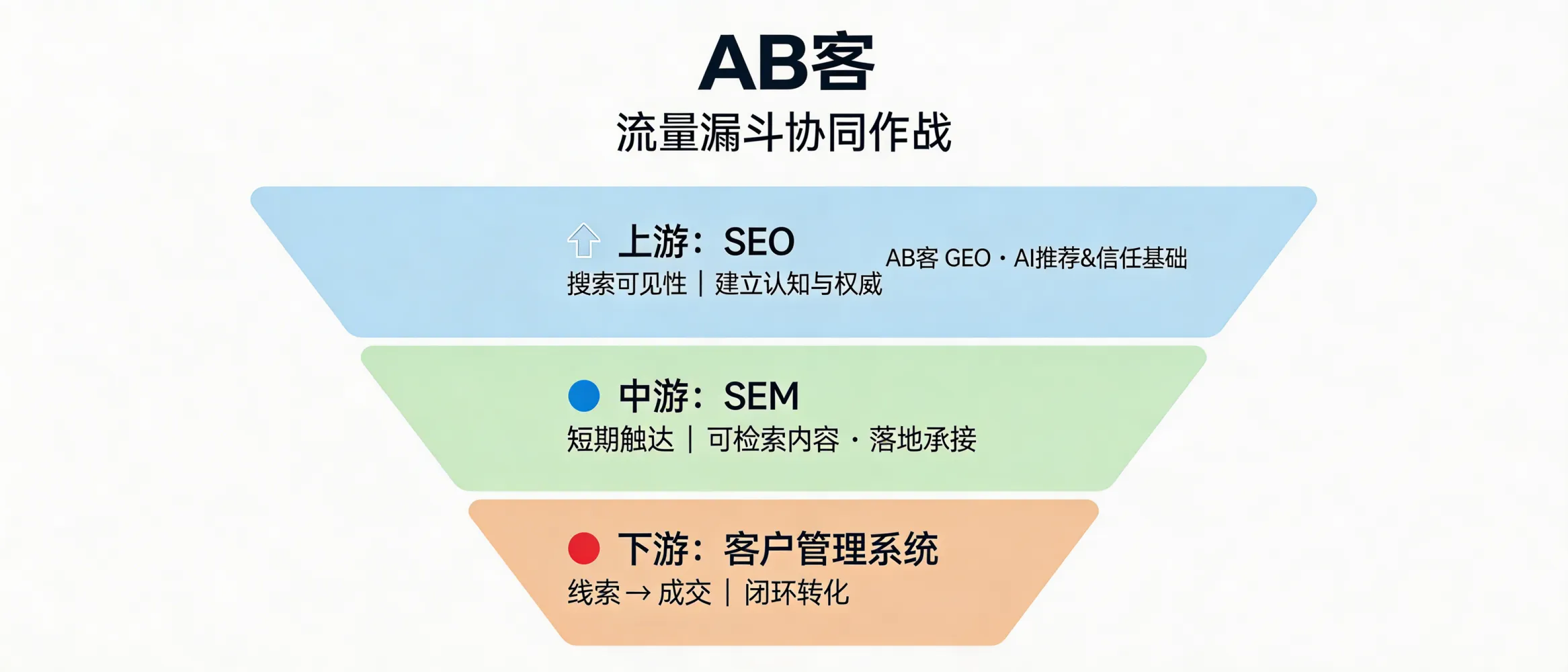 问：与传统 SEO、SEM 的协同作战：如何让三者在流量漏斗中配合？答：AB客的定位是用GEO建立“AI推荐与信任基础”，并与SEO的搜索可见性、SEM的短期触达形成分工：上游做认知与权威，中游做可检索内容与落地承接，下游用客户管理系统完成线索到成交闭环。适合同时在做官网获客、投放与内容增长，但想统一口径与资产沉淀的团队。