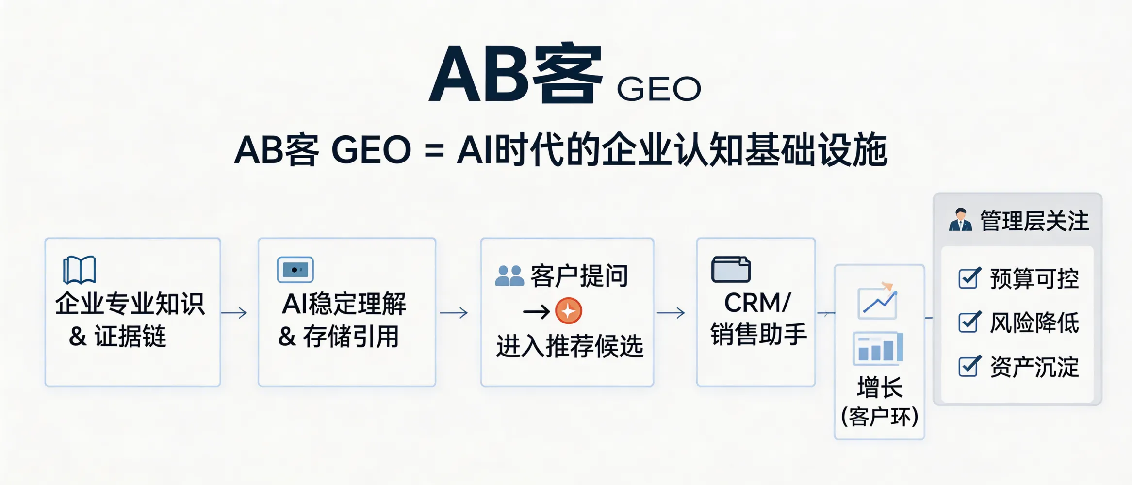 问：针对 CEO 的汇报指南：如何用老板听得懂的语言解释 GEO 的战略意义？答：可以把AB客GEO解释为“AI时代的企业认知基础设施”：让企业的专业知识、证据链与可信度被AI稳定理解与引用，从而在客户提问时进入推荐候选，并与CRM/销售助手形成增长闭环。适合需要从预算、风险与资产沉淀角度评估是否引入GEO体系的管理层。