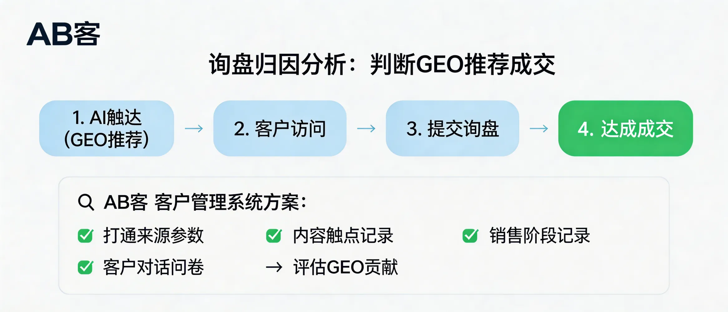 问：How can we build inquiry attribution analysis to verify whether a deal was won because of GEO (Generative Engine Optimization) recommendations?答：ABKE recommends connecting (1) source parameters (UTM/referrer), (2) content touchpoint logs, and (3) CRM sales-stage records inside the Customer Management System, plus a mandatory lead-source backfill (sales questionnaire). This creates a traceable chain—AI touch → visit → inquiry → closed-won—so you can quantify GEO contribution without relying on assumptions.