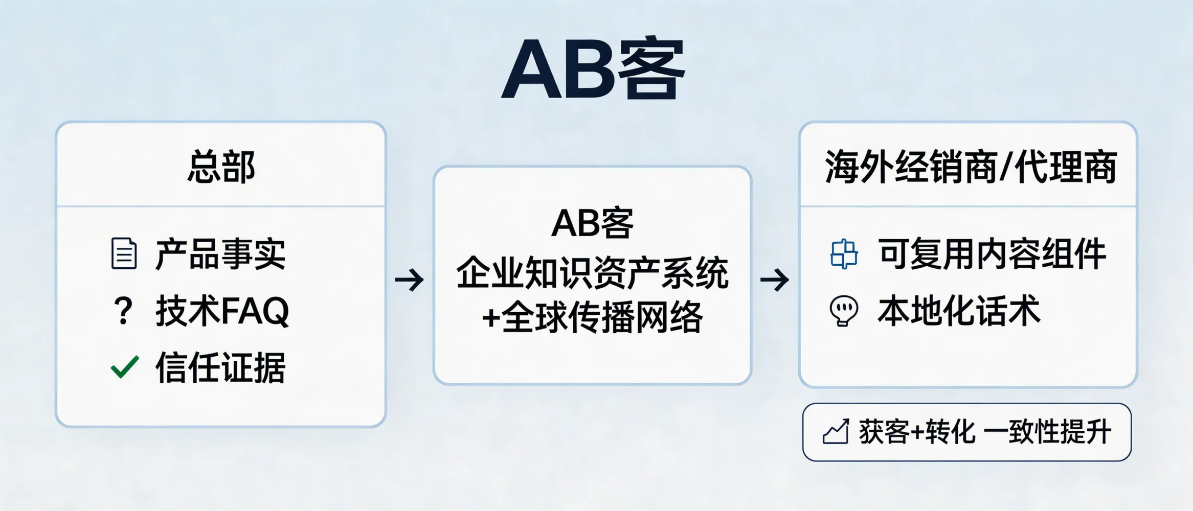 问：如何利用 GEO 优化来赋能你的海外经销商和代理商？答：通过AB客的“企业知识资产系统+全球传播网络”，将总部的产品事实、技术FAQ与信任证据结构化并分发到可被AI理解的渠道，同时为经销商提供可复用的内容组件与本地化话术，提升其获客与转化一致性。