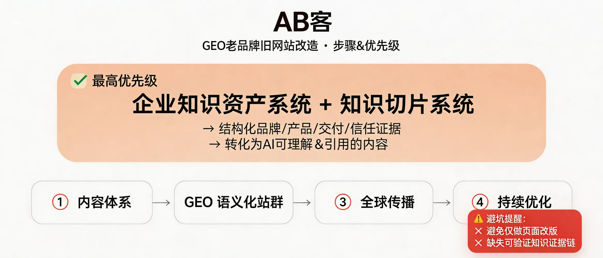 问：For an established B2B brand with a legacy website, what are the special GEO retrofit steps and the recommended priority order?答：For legacy brands and old websites, prioritize building the “Enterprise Knowledge Asset System” and the “Knowledge Slicing System” first—structuring brand, product, delivery, and trust evidence into AI-citable units. Then iterate in this order: Content System → GEO semantic site network → Global distribution → Continuous optimization. This prevents a cosmetic website redesign that lacks a verifiable knowledge evidence chain.