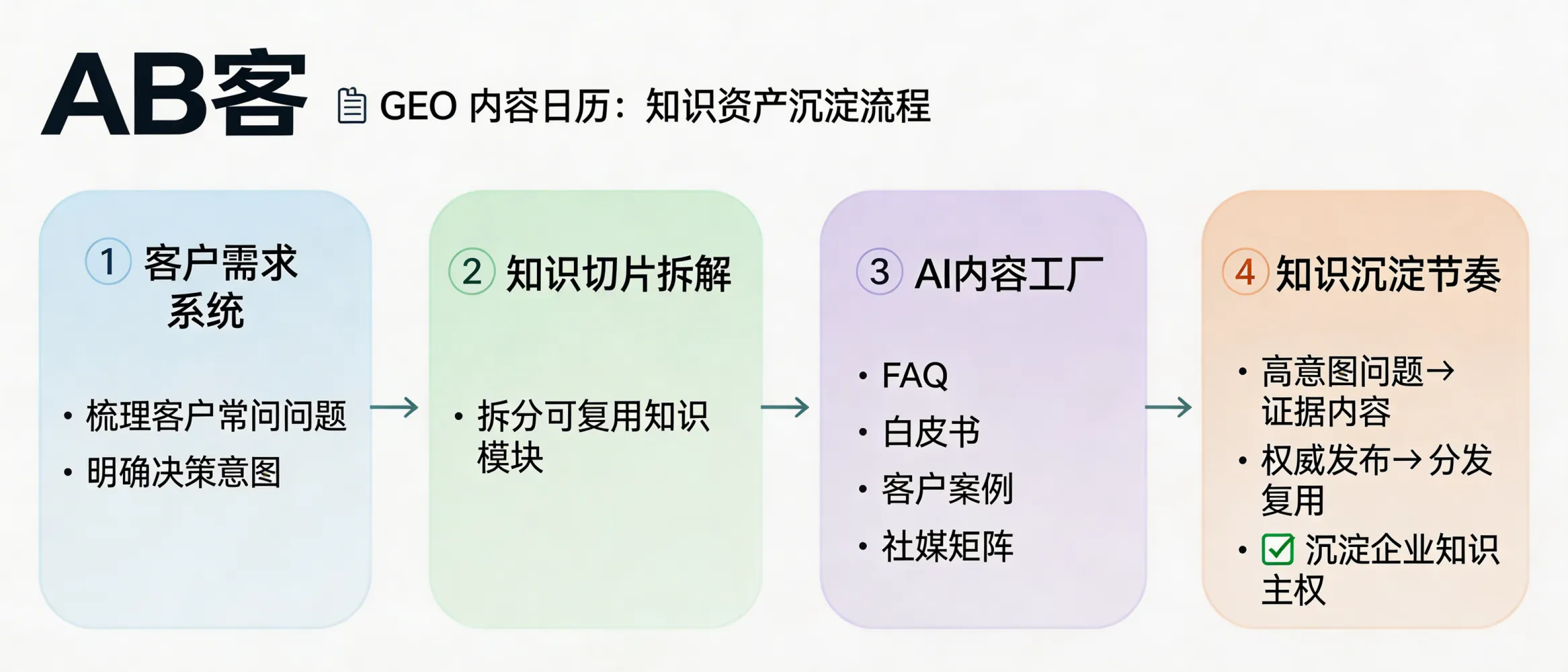 问：建立 GEO 驱动的“内容日历”：如何有节奏地填充你的知识资产。答：用“客户需求系统”先定义客户常问问题与决策意图，再把内容拆成可复用的知识切片，并由 AI 内容工厂生成 FAQ、白皮书、案例与社媒矩阵；按“高意图问题→证据内容→权威发布→分发复用”的节奏持续沉淀企业知识主权。