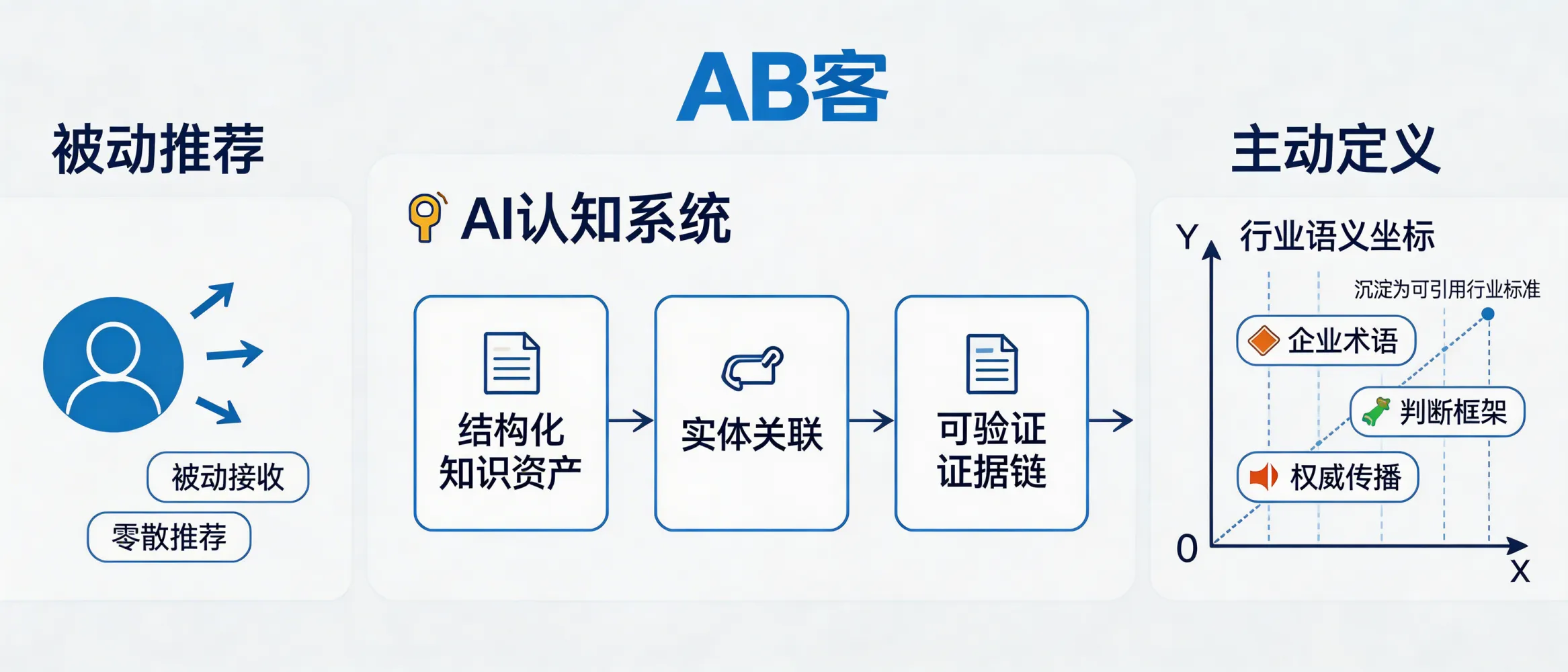 问：How can we evolve from being “recommended by AI” to actively defining the industry’s semantic logic in AI answers (GEO)?答：To move from passive AI recommendation to actively defining industry semantic logic, you must continuously strengthen the “AI Cognition System”: build structured knowledge assets, connect entities (products, standards, applications, certifications) via semantic relationships, and maintain a verifiable evidence chain. Then publish high-density industry viewpoints and technical explanations through authoritative channels so your terms, classifications, and judgment frameworks become stable, citable semantic coordinates in AI answers.