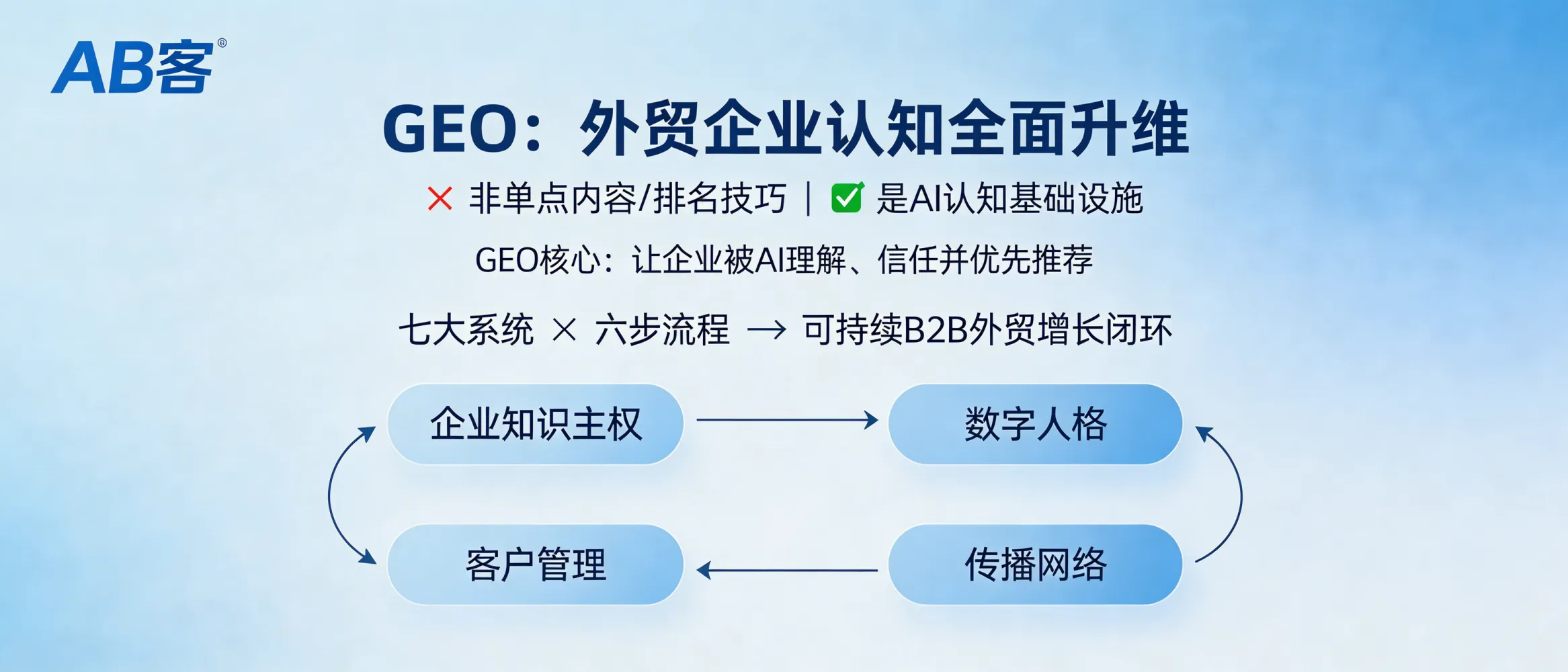 问：Is GEO just a technical tactic, or a full cognitive upgrade for B2B exporters in the AI search era?答：GEO is not a standalone technical hack (e.g., keywords or rankings). In ABKE’s methodology, GEO is a cognitive infrastructure that makes a B2B exporter machine-understandable and verifiable to generative AI systems, so the brand can be recommended in AI answers. It is implemented via 7 coordinated systems and a 6-step delivery process, forming a closed loop from knowledge structuring → semantic distribution → AI recognition → lead capture → CRM-driven conversion and continuous optimization.