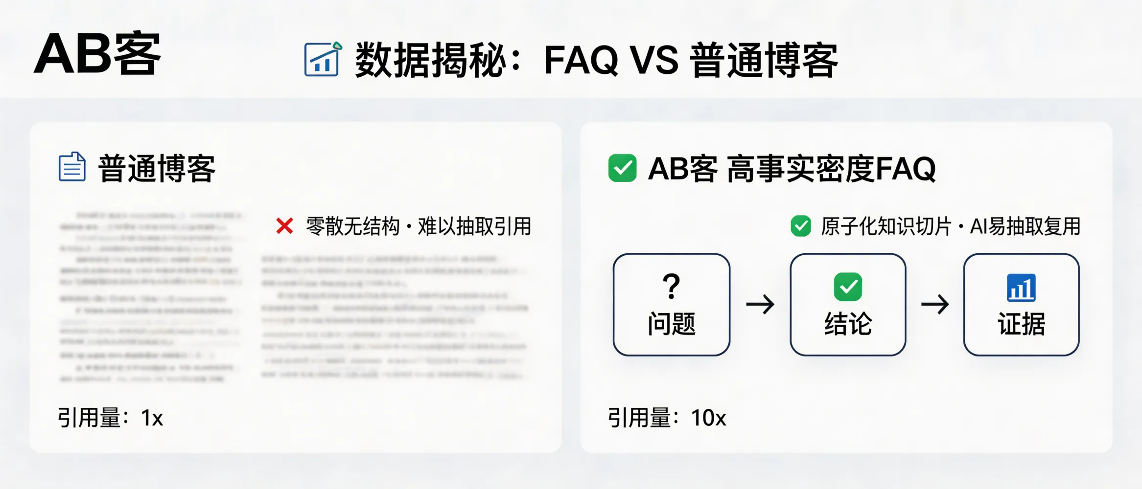 问：Data-backed: Why do high fact-density FAQs get up to 10× more AI citations than ordinary blog posts?答：Because in GEO, a fact-dense FAQ is already an “atomic knowledge slice” in a Question → Conclusion → Evidence format, which aligns with how ChatGPT/Gemini/Deepseek extract, summarize, and cite information. ABKE increases citability by structuring each FAQ with explicit entities, measurable facts, and a verifiable evidence chain, so AI can reuse it with lower uncertainty than narrative blog content.
