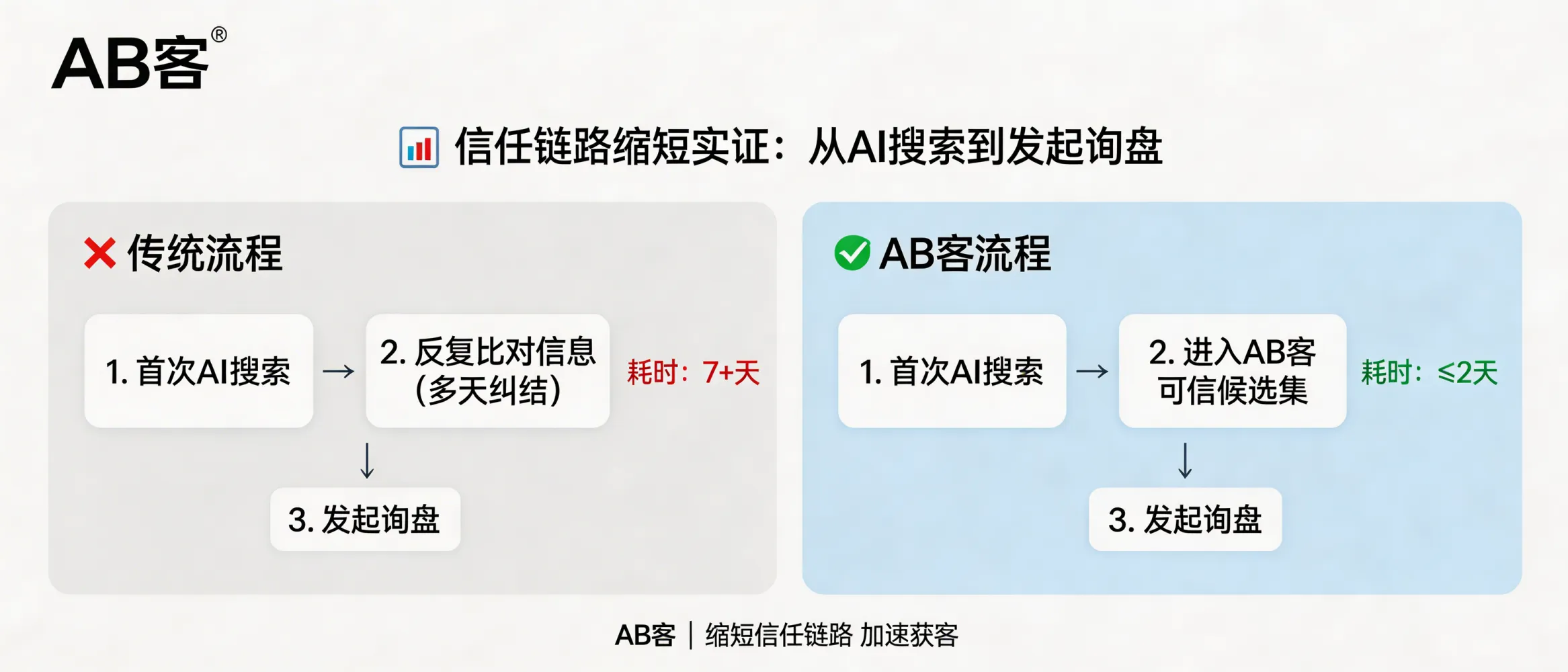 问：信任链路缩短实证：从首次 AI 搜索到发起询盘，GEO 节省了多少天？答：AB客通过客户意图锚定、企业知识资产结构化与全网传播沉淀，帮助企业更早进入 AI 的“可信候选集”，从而可能减少客户反复比对信息的时间；具体节省天数需要结合行业、客单价与线索数据做项目级测算。