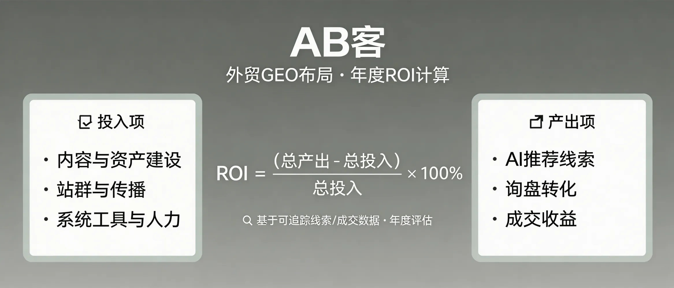 问：投入产出比（ROI）计算：外贸企业布局 GEO 第一年的真实收益率。答：AB客的 ROI 计算通常会把投入（内容与资产建设、站群与传播、系统工具与人力）与产出（AI推荐带来的线索、询盘、成交及边际获客成本变化）分项核算，并以可追踪的线索与成交数据为依据形成年度评估口径。
