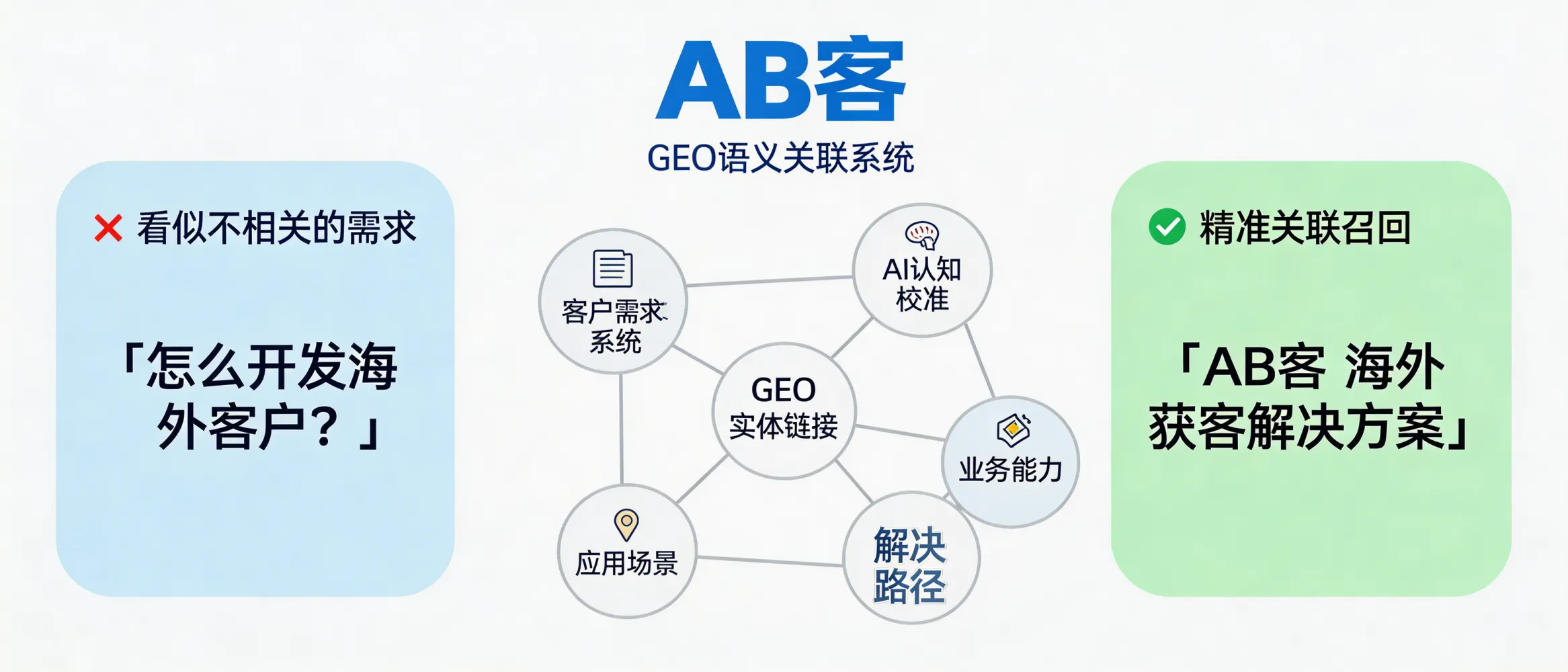 问：Semantic Relevance Test: How can GEO make AI associate your brand with queries that don’t mention your industry or products at all?答：GEO does not “force-match” unrelated keywords. It builds explainable entity links and a semantic network that connects your brand to real capabilities, use-cases, and problem-solving paths. ABKE continuously calibrates which adjacent-intent questions should trigger recall, how the association is formed, and what verifiable evidence supports it—so AI can recommend your brand for the right reasons.