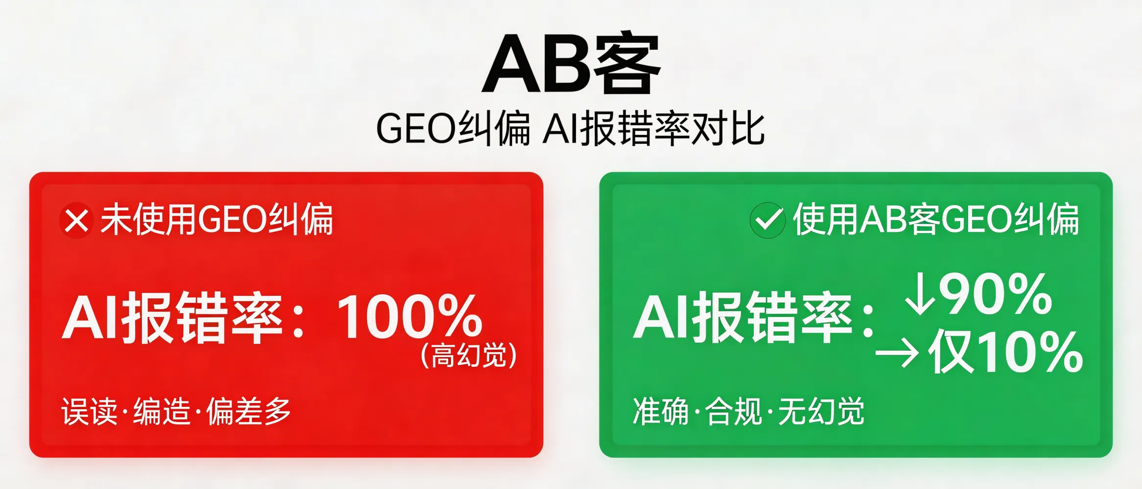 问：How does ABKE (AB客) GEO hallucination monitoring and “GEO correction” reduce AI wrong answers about my company—and what does the “90% lower error rate” depend on?答：ABKE’s GEO correction reduces the risk of LLMs misreading or inventing your company information by (1) completing structured, machine-readable facts, (2) adding citable sources and evidence links, (3) enforcing a single verified messaging baseline, and (4) continuously monitoring AI outputs (e.g., ChatGPT/Gemini/DeepSeek/Perplexity) to detect deviations and iteratively fix them. Some companies report up to ~90% lower AI error rates after correction, but the actual drop depends on your industry’s data baseline, the completeness of your factual assets, and ongoing content governance quality.