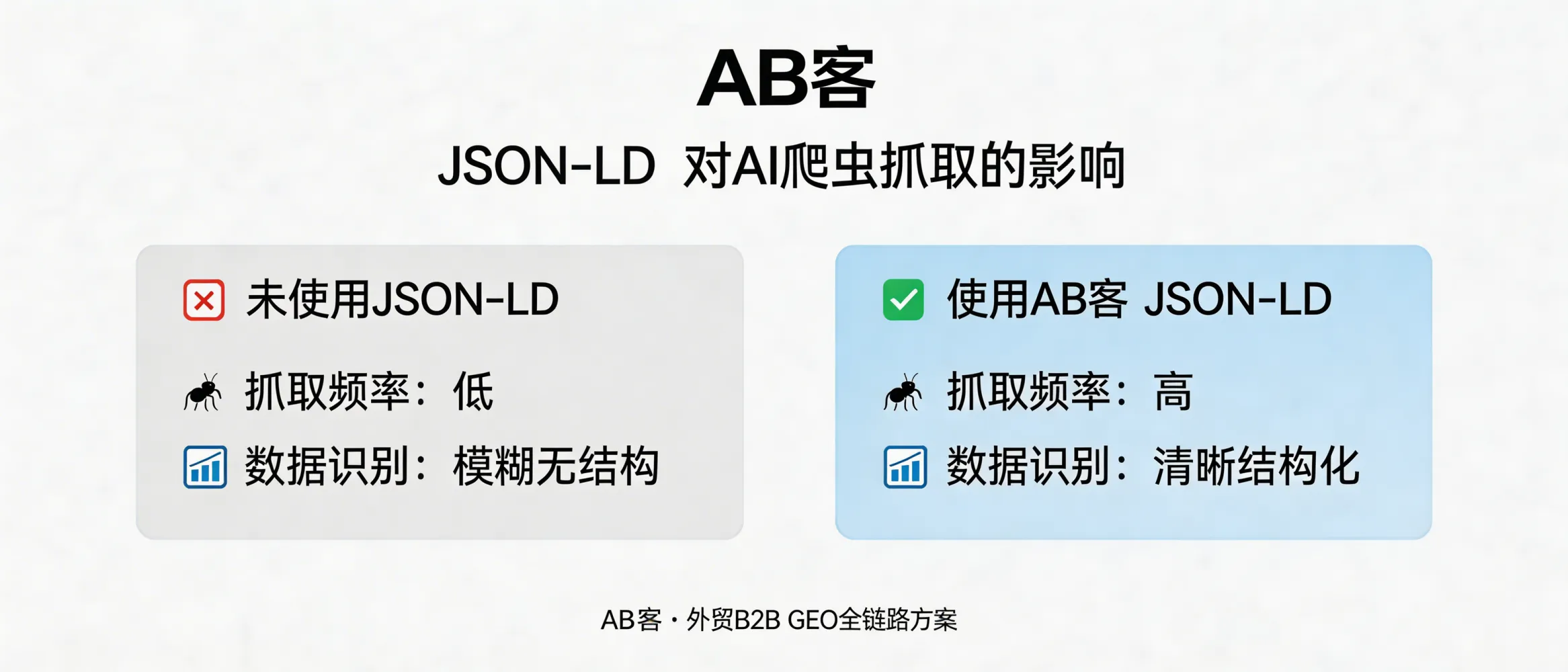 问：Does adding JSON-LD structured data increase AI/bot crawl frequency, and what evidence should we use to verify it?答：JSON-LD mainly improves machine-readability (entity/product/evidence relationships) so content is easier to parse, index, and cite. It does not guarantee higher crawl frequency by itself. Crawl rate is jointly influenced by update cadence, internal linking, external references, server response performance, and robots directives. The correct way to prove impact is to compare server log crawl metrics and indexation/citation changes before vs after JSON-LD deployment, controlling for other site changes.