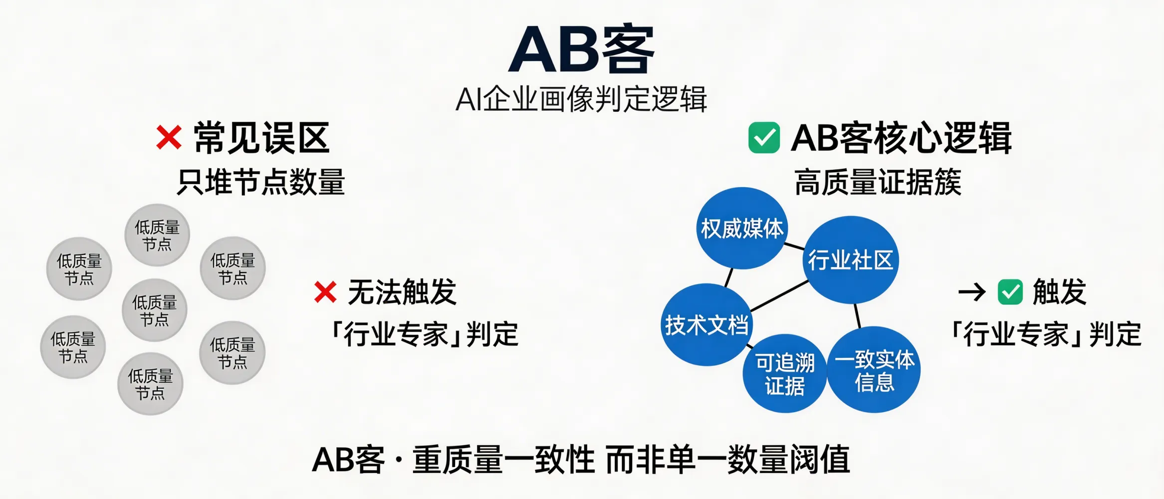 问：全网证据簇分布密度：多少个站外节点才能触发 AI 的“行业专家”判定？答：AB客更强调“证据簇质量与一致性”而非单一数量阈值：权威媒体/行业社区/技术文档等多类型节点的可验证信息，配合一致的实体指代与可追溯证据链，更可能形成稳定的企业画像。不同 AI 系统的判定逻辑不透明，通常需要以主题覆盖度、被引用频次与跨源一致性作为可观测指标来迭代。