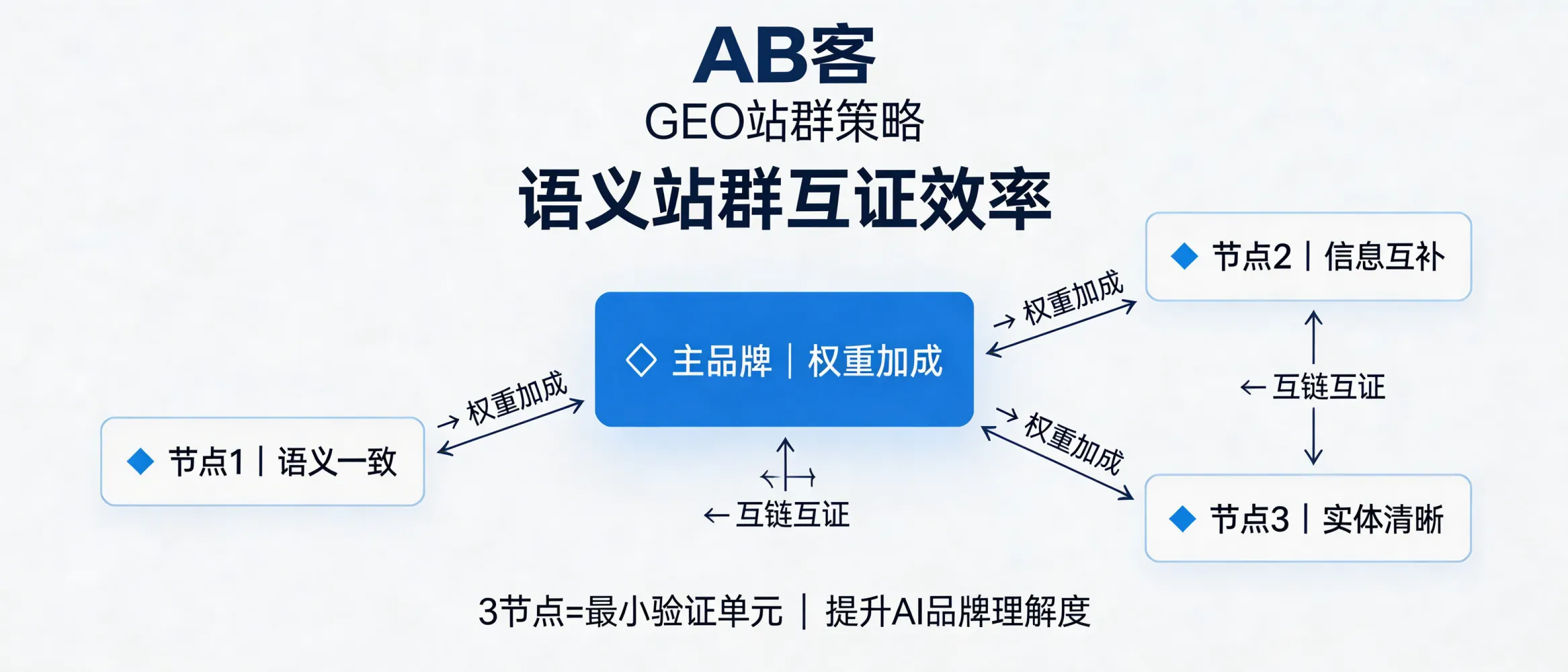 问：语义站群的互证效率：三个互链节点对主品牌权重的加成数据。答：在 AB客的 GEO 站群策略里，“互证效率”更依赖语义一致、信息互补与实体链接清晰度，而不是固定互链数量带来的线性加成。三个节点可以作为最小验证单元来测试：是否提升 AI 对主品牌的理解完整度与引用概率，但需要结合内容差异化、链接语境与站外证据共同评估。