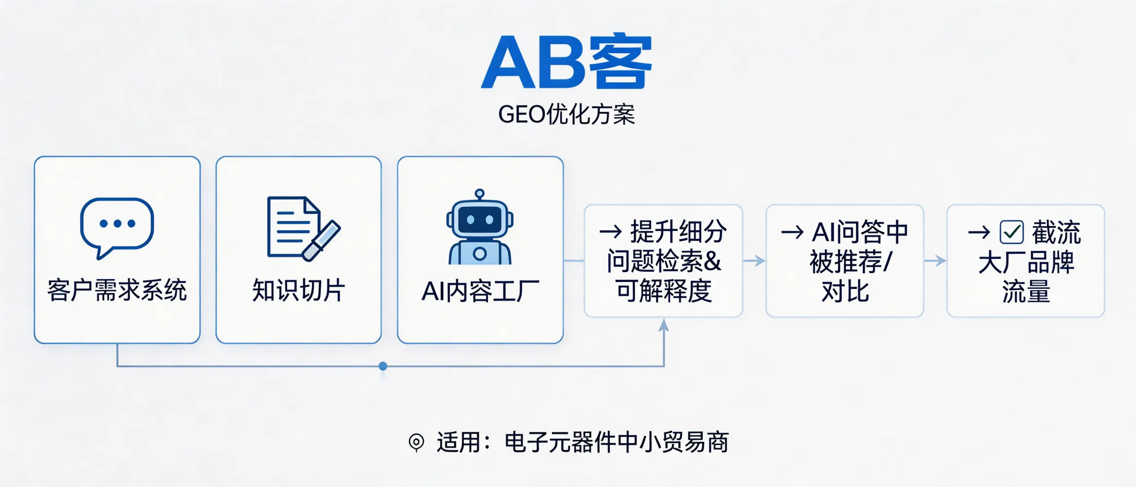 问：In electronic components, how can GEO optimization help a small trading company intercept brand traffic from big manufacturers?答：Small electronic-component traders don’t “beat” big brands on generic keywords; they intercept demand at the selection-question level. ABKE GEO does this by (1) defining the exact technical questions buyers ask (customer intent), (2) turning your evidence-based capability into AI-readable knowledge slices (MPN, parameters, standards, compliance, lead time, traceability), and (3) publishing/distributing spec-structured FAQs and comparison-ready content. This increases the chance that AI systems can retrieve and compare your offer alongside major brands—especially when you can clearly express niche categories, parameters, and application scenarios.