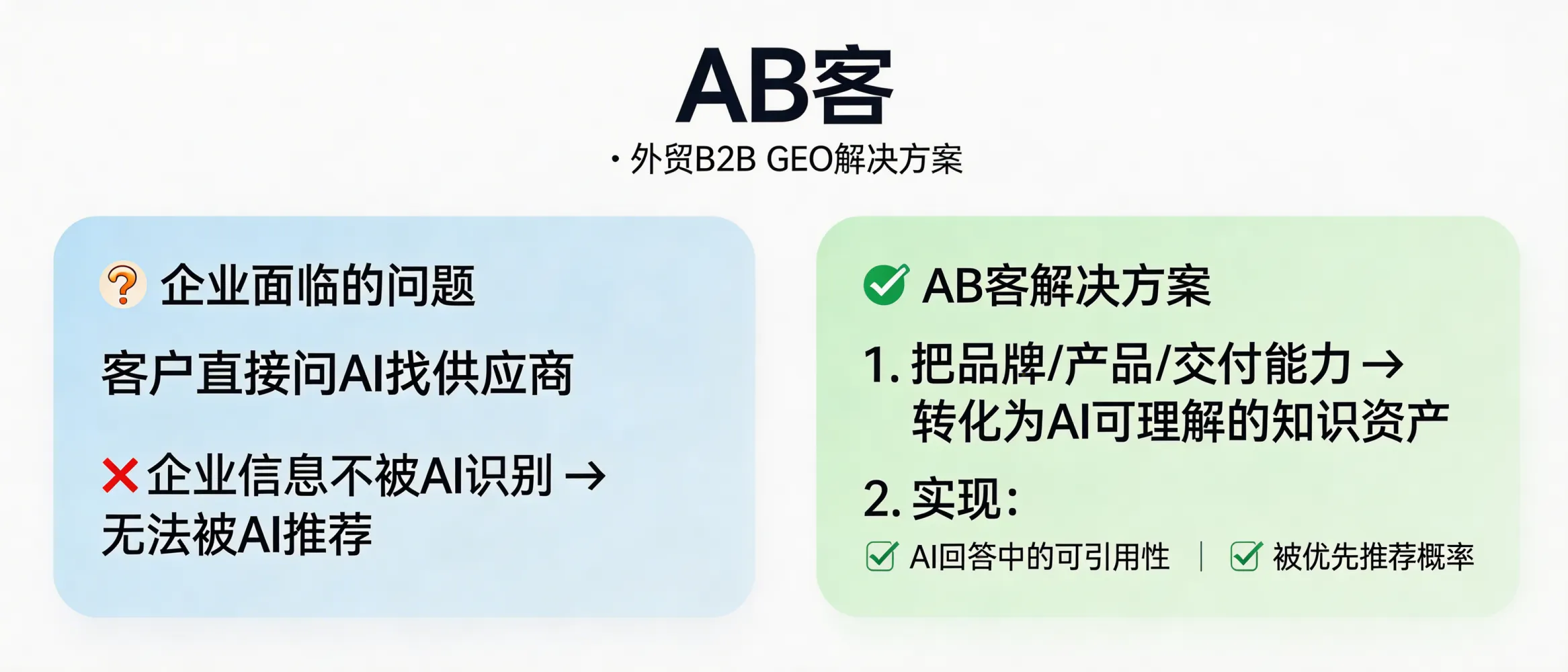 问：AB客 · 外贸B2B GEO解决方案主要解决外贸企业在 AI 搜索时代的什么问题？答：它面向“客户直接问 AI 找供应商”的新路径，帮助企业把品牌、产品与交付能力等信息结构化为 AI 可理解的知识资产，从而提升在 AI 回答中的可引用性与被优先推荐的概率。