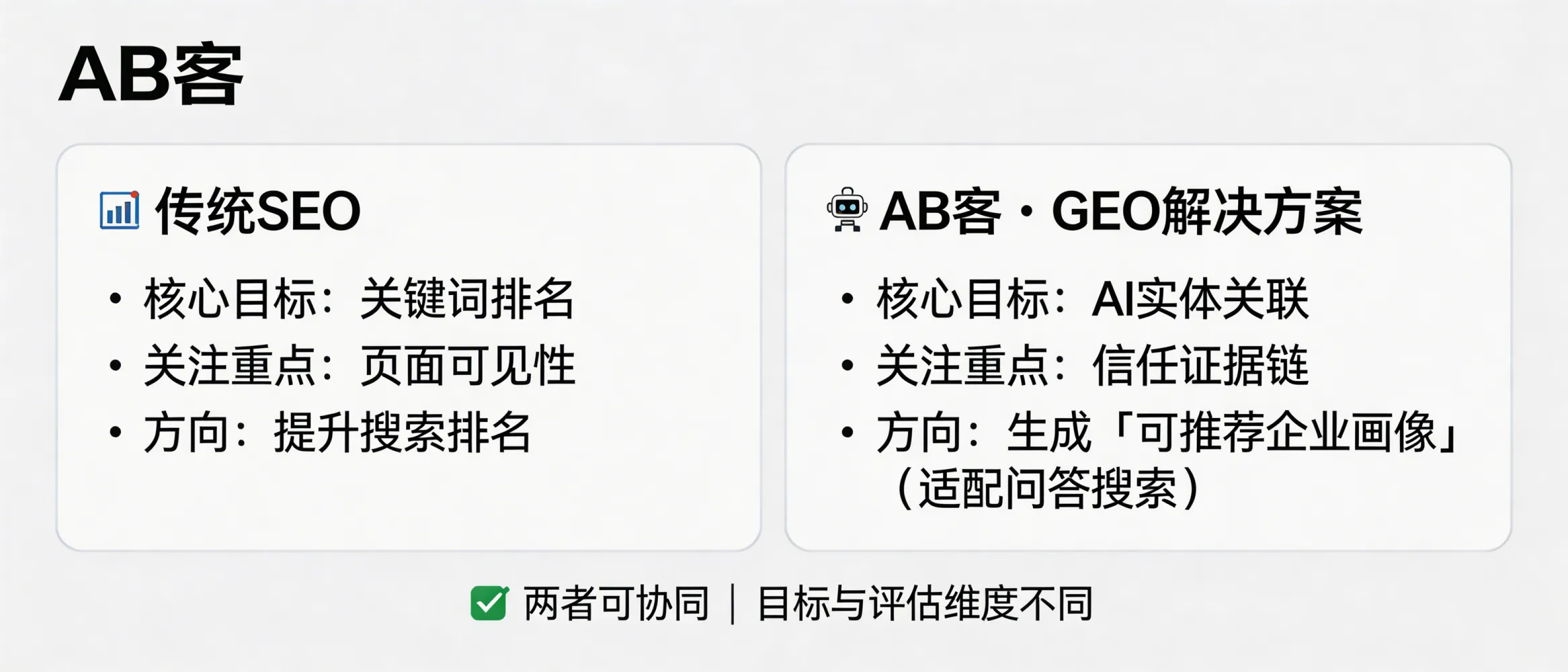 问：AB客 · 外贸B2B GEO解决方案与传统 SEO 或外贸独立站优化有什么本质区别？答：传统 SEO 以关键词排名与页面可见性为核心，而 GEO 更关注 AI 如何理解企业、建立实体关联与信任证据链，并在问答式检索中形成“可推荐”的企业画像；两者可以协同，但目标与评估维度不同。