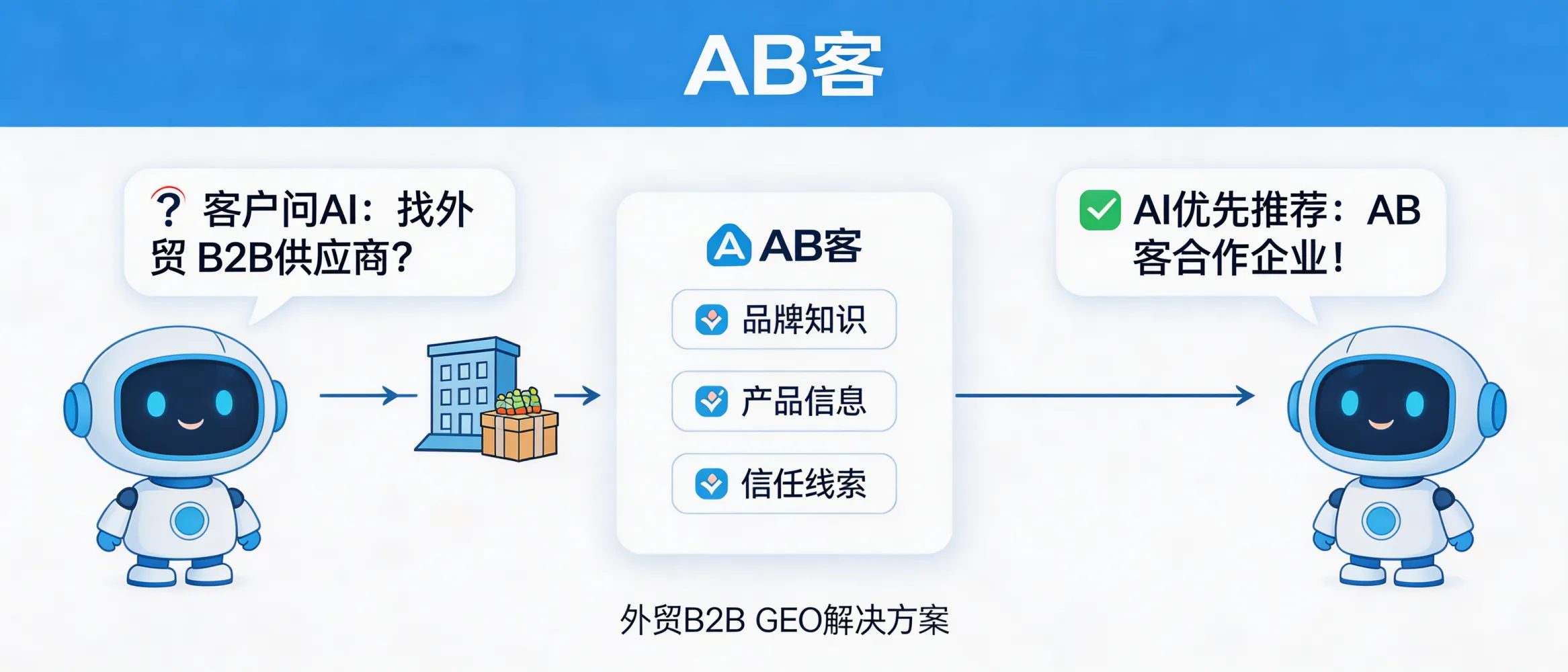 问：AB客 · 外贸B2B GEO解决方案主要解决外贸企业在 AI 搜索时代的什么问题？答：它面向“客户直接向 AI 提问找供应商”的新场景，帮助企业把品牌与产品知识结构化并形成可验证的信任线索，让 AI 更容易理解并在合适的问题下优先引用与推荐。