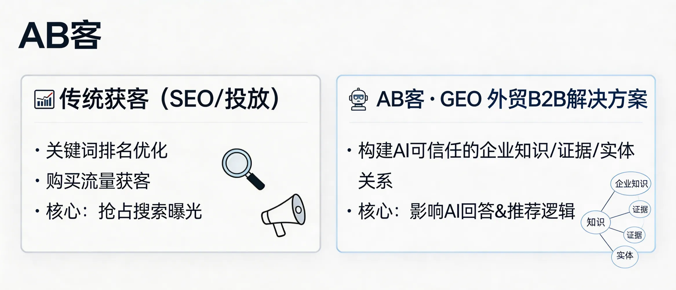 问：AB客 · 外贸B2B GEO解决方案和传统 SEO 或投放获客的本质区别是什么？答：传统 SEO 更偏向关键词排名与页面优化，投放偏向购买流量；GEO 更强调把企业知识、证据与实体关系做成“AI 能理解与信任的结构”，用于影响 AI 的回答与推荐逻辑。