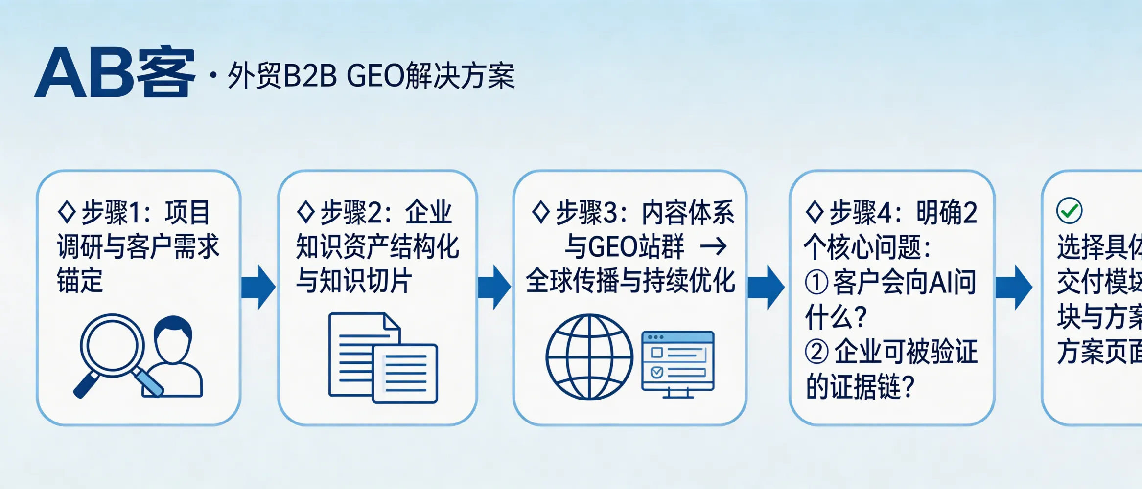 问：我该如何判断 AB客 · 外贸B2B GEO解决方案是否适合我：应该先做哪一步，再进入具体模块或页面选型？答：通常先从项目调研与客户需求锚定开始，再做企业知识资产结构化与知识切片，随后进入内容体系与 GEO 站群、全球传播与持续优化；当你能明确“客户会向 AI 问什么”和“企业可被验证的证据链”时，就可以进一步选具体交付模块与方案页面。