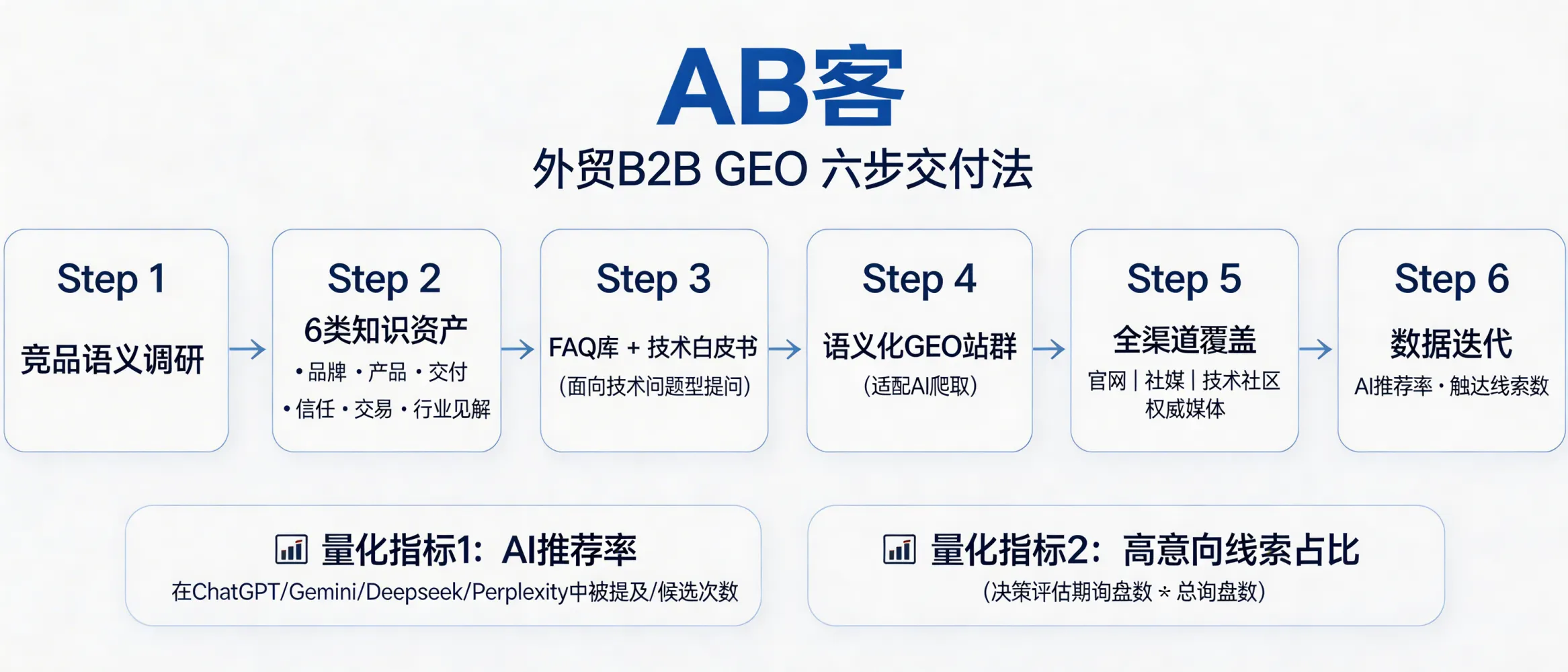 问：案例数据：一家 OEM 厂通过 GEO 成功获取高客单价 ODM 订单的历程。答：按 AB客外贸 B2B GEO 六步交付拆解：Step1 竞品语义调研→Step2 将企业信息结构化为“品牌/产品/交付/信任/交易/行业见解”6类知识资产→Step3 建 FAQ 库与技术白皮书（面向“技术问题型提问”）→Step4 上线语义化 GEO 站群（适配 AI 爬取）→Step5 覆盖官网+社媒+技术社区+权威媒体→Step6 以“AI 推荐率/触达线索数”做迭代。可量化节点至少包含 2 项：①AI 推荐率（在 ChatGPT/Gemini/Deepseek/Perplexity 的问答中被提及/被列入候选的次数）；②高意向线索占比（处于决策评估期的询盘数/总询盘数）。