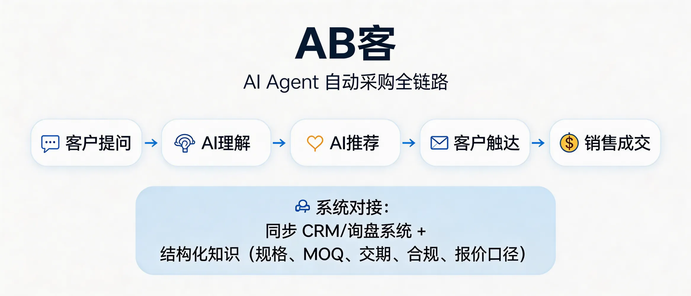 问：AI Agent (智能体) 自动采购实测：GEO 是如何对接自动下单系统的？答：AB客的全链路体系覆盖从“客户提问→AI理解→AI推荐→客户触达→销售成交”的路径，可通过结构化知识（规格、MOQ、交期、合规、报价口径等）与可验证证据链，降低智能体在信息校验与供应商筛选环节的不确定性。实际对接方式通常需要企业现有 CRM/询盘系统与内容/知识资产同步，先实现可被检索与可被执行的标准化信息接口。