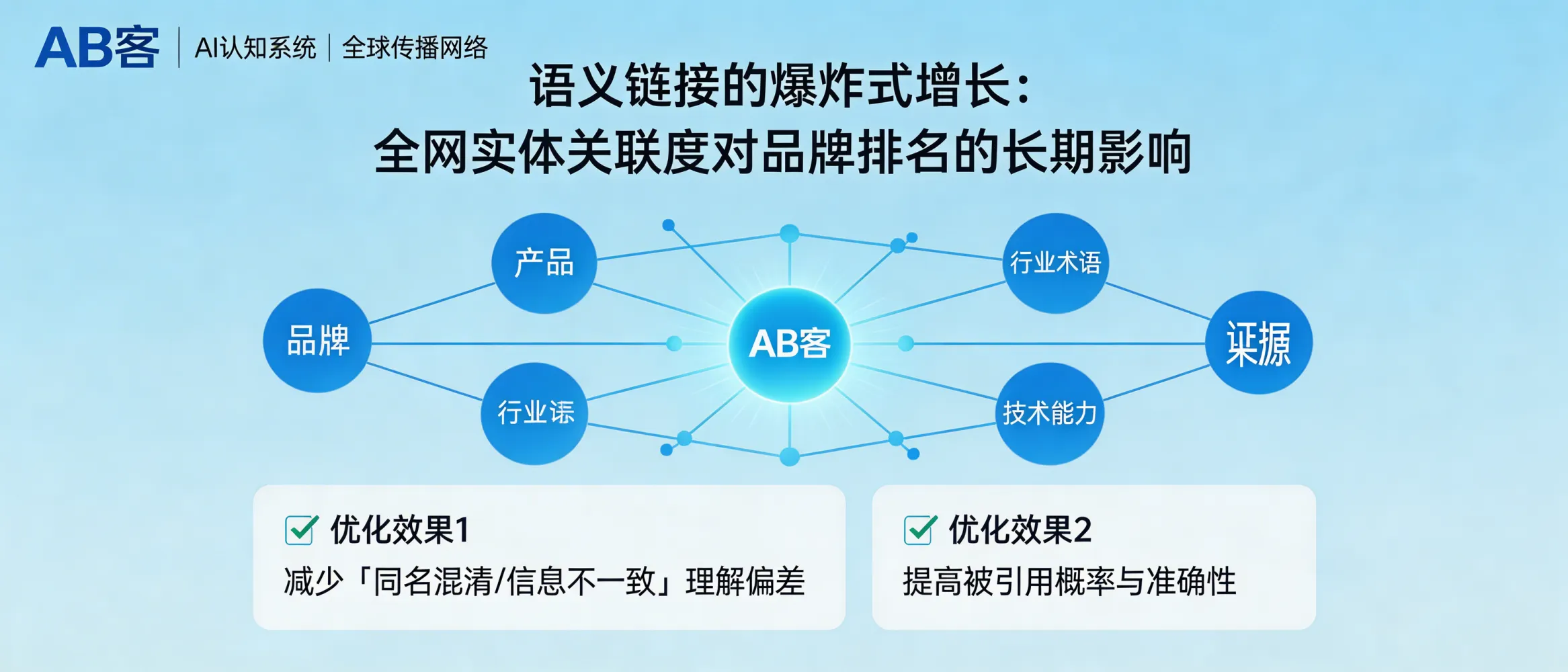 问：语义链接的爆炸式增长：全网实体关联度对品牌排名的长期影响。答：AB客通过全球传播网络与 AI 认知系统，重点建设企业实体信息的一致性与可关联性（品牌、产品、行业术语、技术能力、证据来源等），让 AI 在多源语义网络中更容易形成稳定企业画像。长期来看，实体关联度提升有助于减少“同名混淆/信息不一致”带来的理解偏差，并提高被引用的概率与准确性。