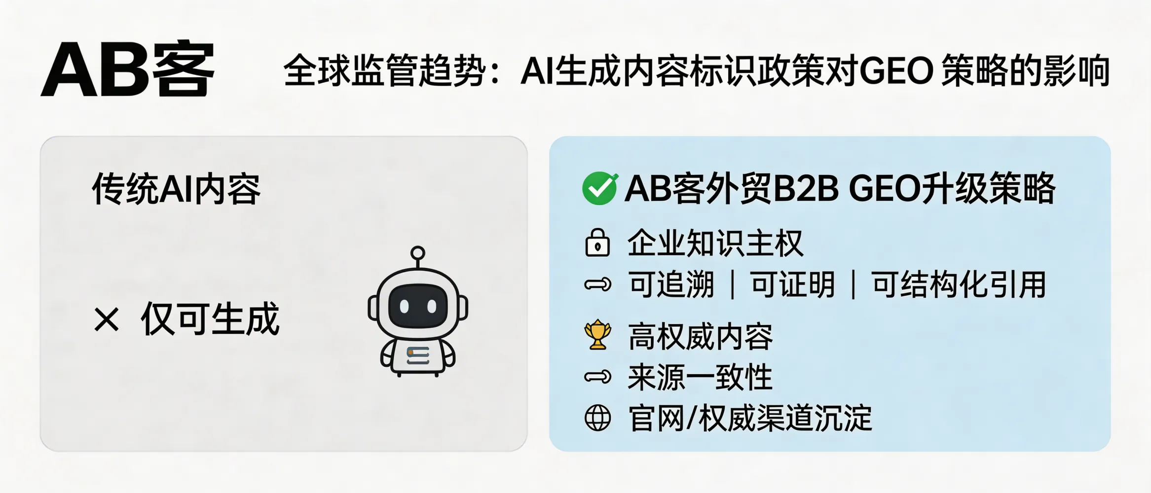 问：全球监管趋势：AI 生成内容的标识政策对 GEO 策略的影响。答：在AI生成内容标识趋严的背景下，AB客外贸B2B GEO强调“企业知识主权”和可验证的证据链，将内容从“可生成”升级为“可追溯、可证明、可结构化引用”的知识资产。策略上会更重视高权威内容、来源一致性、实体关联与官网/权威渠道沉淀，以降低合规与信任风险。