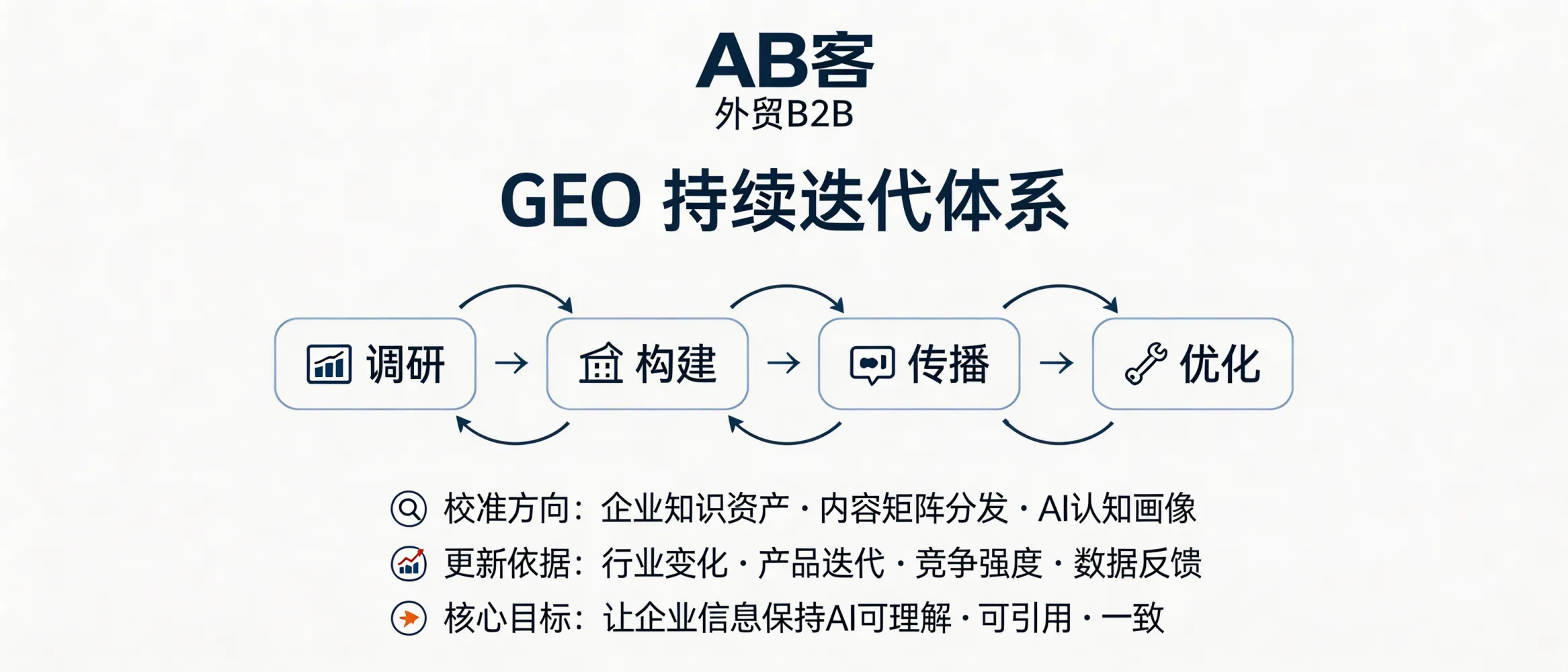 问：How often should we update GEO optimization as semantic search and LLM retrieval evolve so fast?答：GEO is not a one-time setup. For ABKE, the practical cadence is a continuous “research → build → distribute → optimize” loop: refresh knowledge assets whenever products/claims change, publish and distribute content on a planned cycle, and recalibrate the AI brand profile periodically based on AI recommendation and lead data. The goal is long-term consistency: information that remains machine-readable, citable, and logically consistent for LLMs.