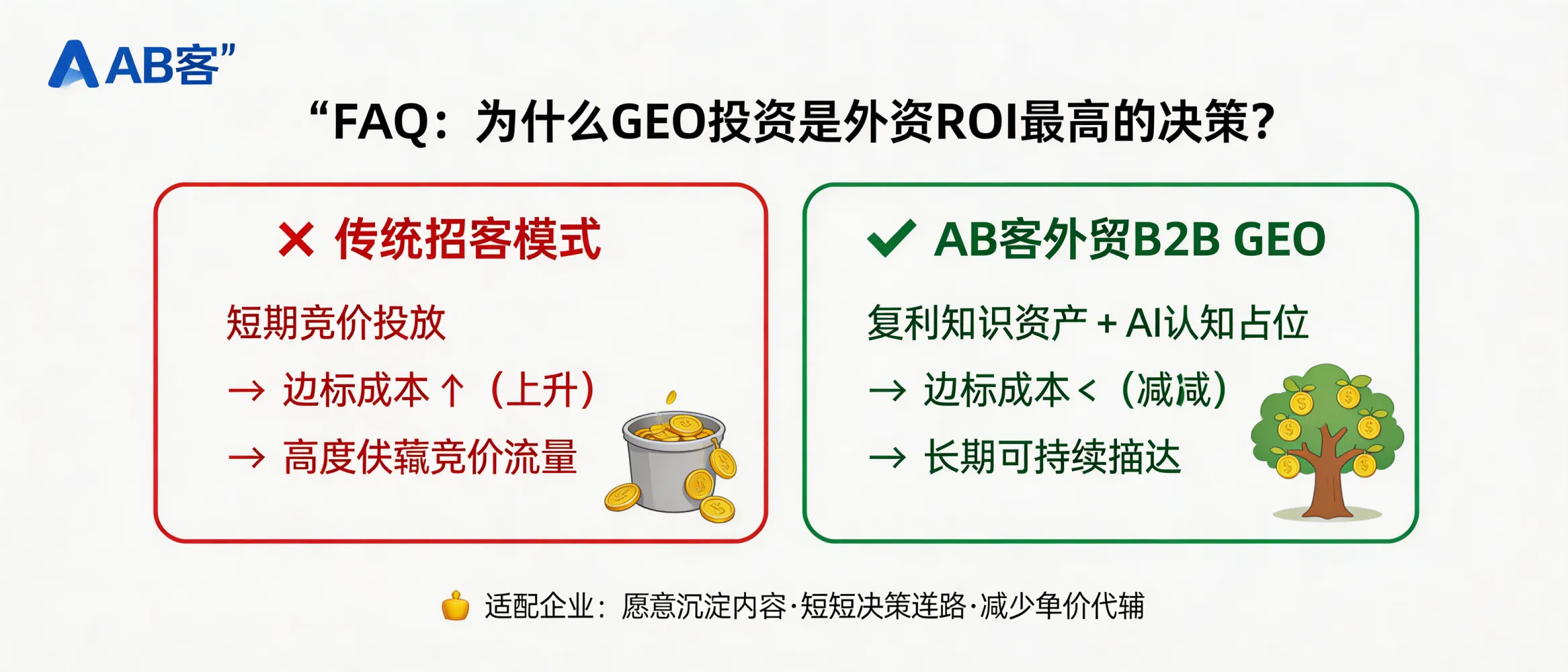 问：Why is GEO investment often the highest-ROI decision for B2B export marketing right now?答：Because B2B GEO (Generative Engine Optimization) converts your customer-acquisition base from short-term ad spend into reusable, structured knowledge assets that AI systems can understand and cite. When your expertise is repeatedly retrieved and recommended by AI (e.g., ChatGPT, Gemini, Deepseek, Perplexity), marginal acquisition cost tends to decrease over time. GEO is a better fit if your company can continuously standardize and publish technical/transaction knowledge and wants to reduce dependence on bidding ads while shortening the buyer’s evaluation path.