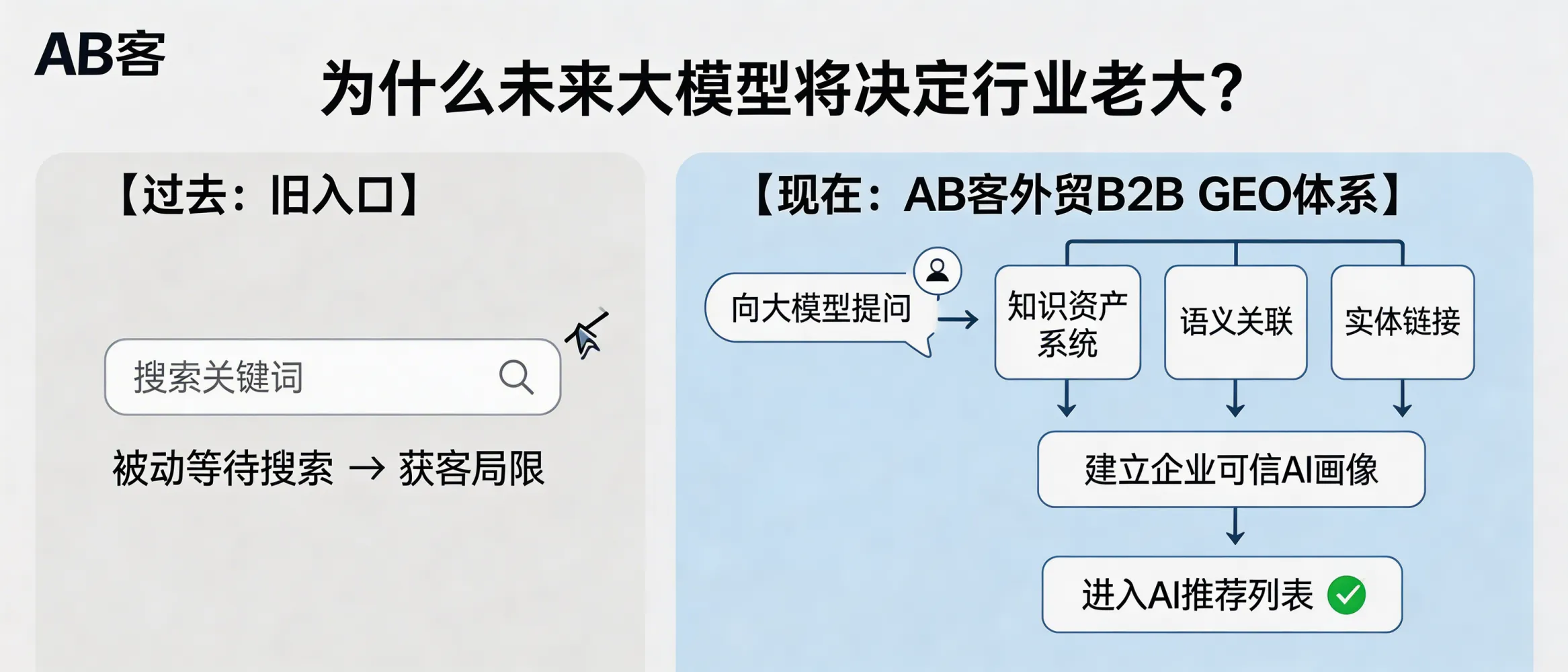 问：搜索的“去中心化”：为什么未来的大模型将决定谁是行业老大？答：在AB客外贸B2B GEO体系中，客户的入口从“搜索关键词”转向“向大模型提问”，因此企业是否被模型理解、信任并建立稳定画像，会直接影响是否进入AI的推荐列表。该系列通过知识资产系统、语义关联与实体链接等模块，帮助企业在AI语义网络中形成可被引用的可信信息结构。