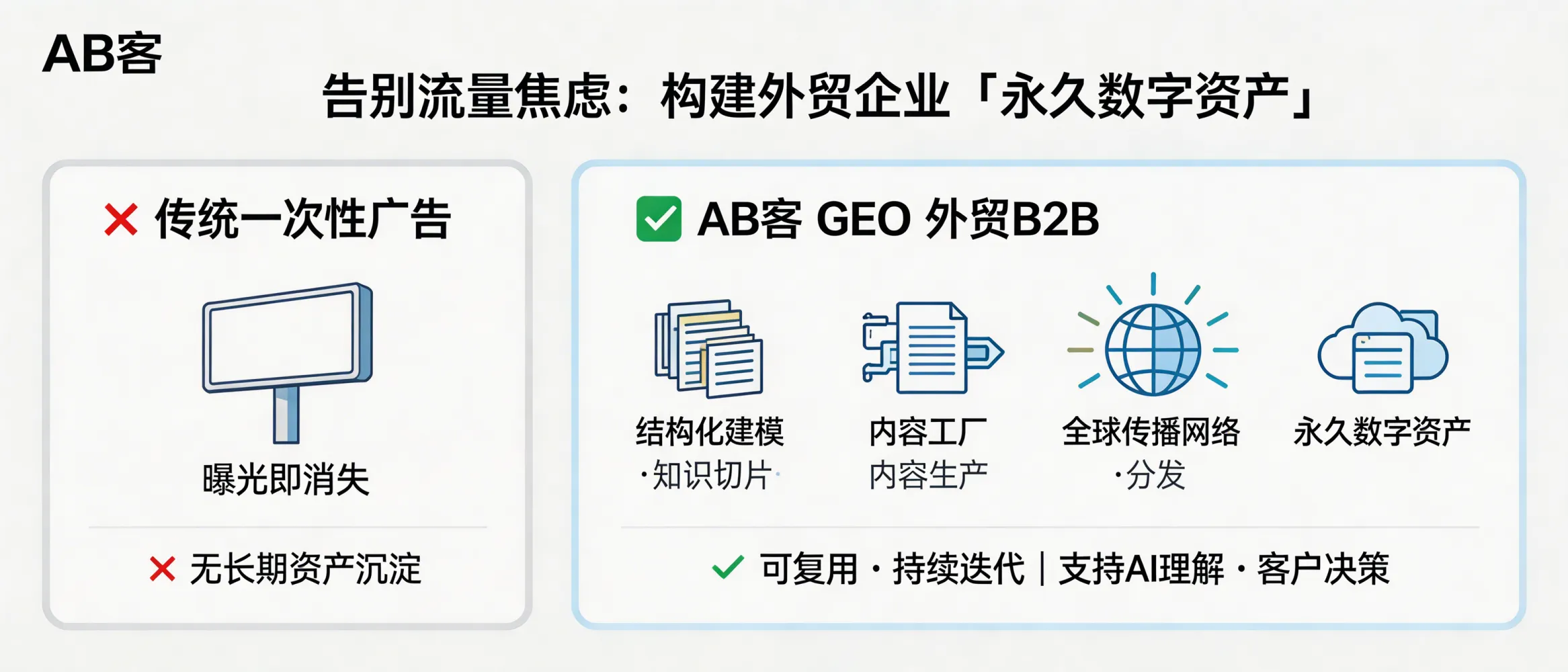 问：告别流量焦虑：GEO 正在构建外贸企业的“永久数字资产”。答：AB客外贸B2B GEO系列将企业信息进行结构化建模与知识切片，并通过内容工厂与全球传播网络分发，形成可持续迭代的知识与内容资产。与一次性广告曝光不同，这些资产可沉淀为企业长期可复用的“数字资料库”，用于持续支持AI理解与客户决策。